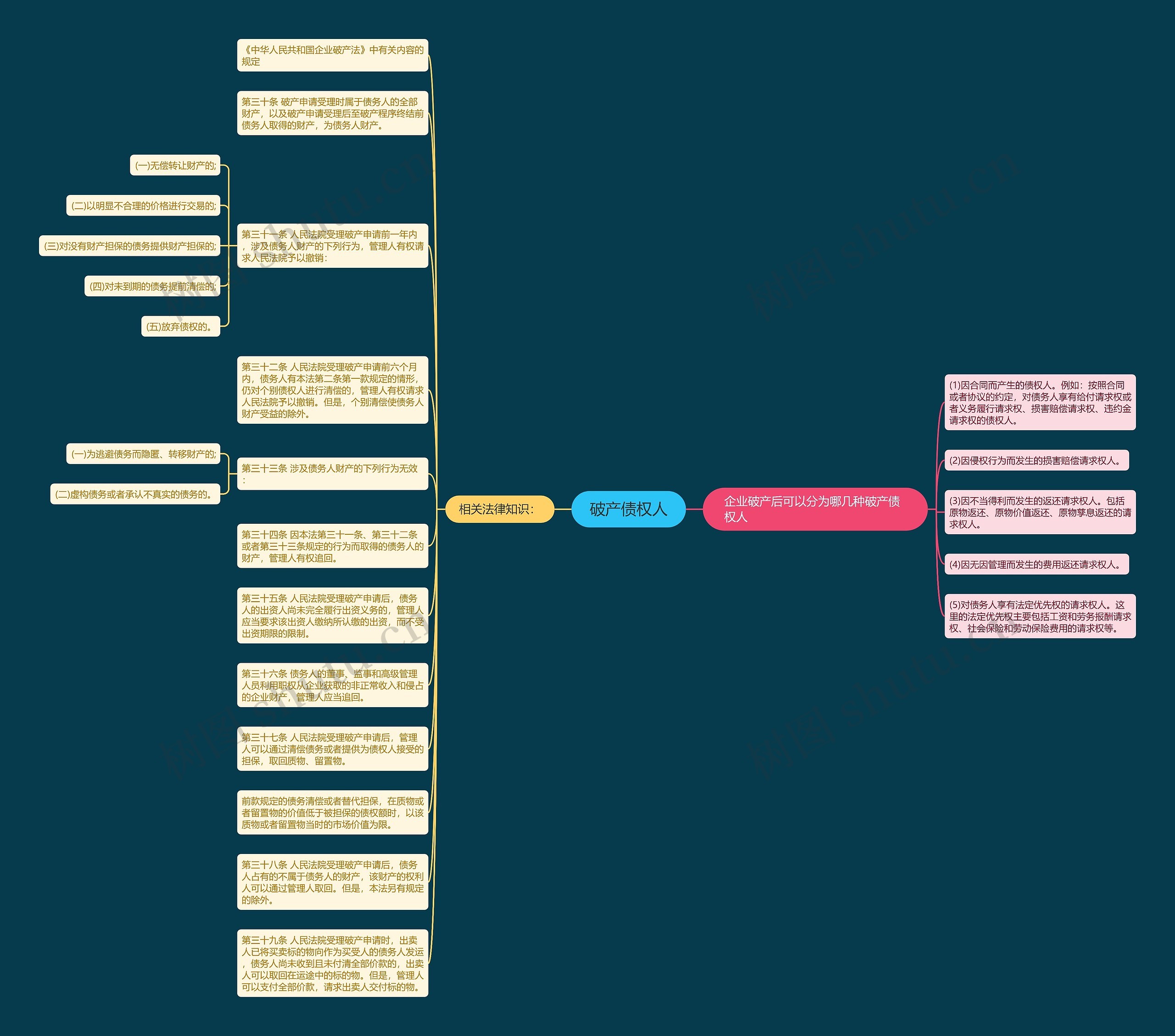 破产债权人思维导图