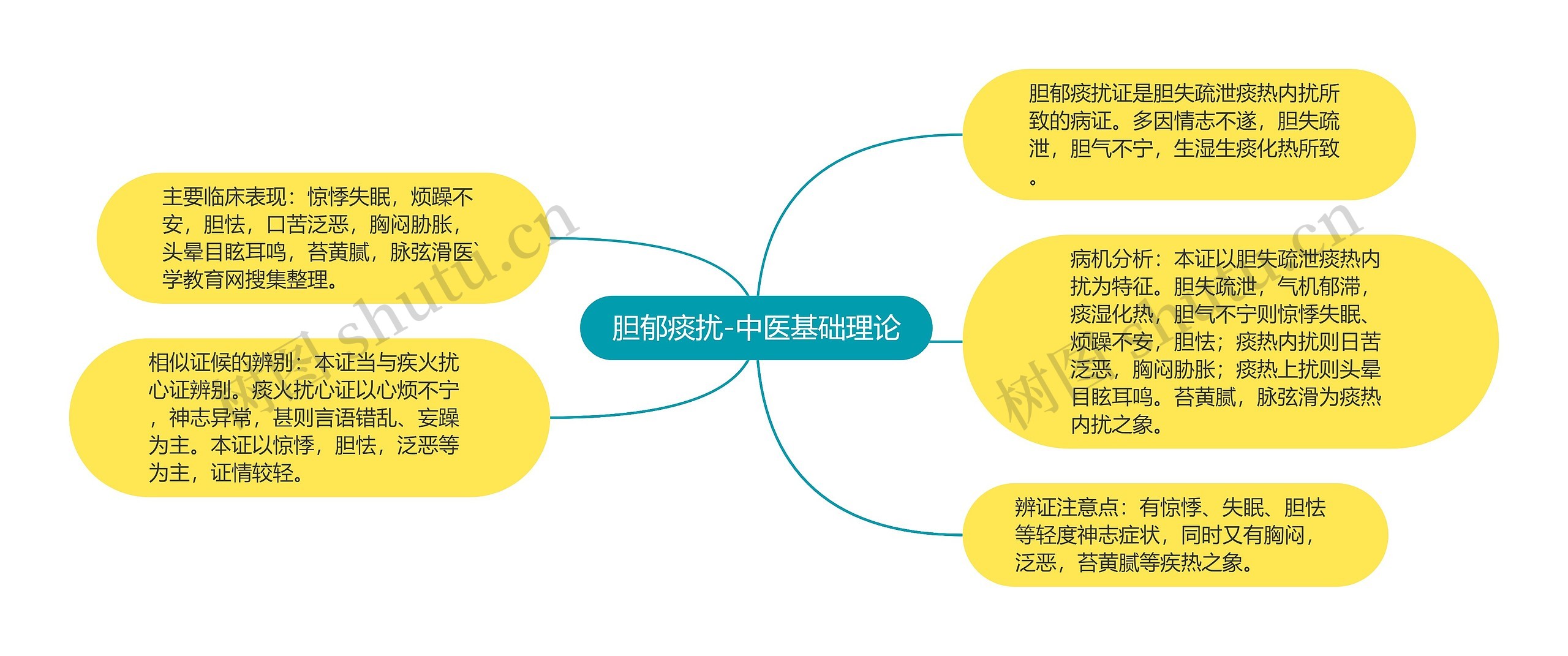 胆郁痰扰-中医基础理论思维导图