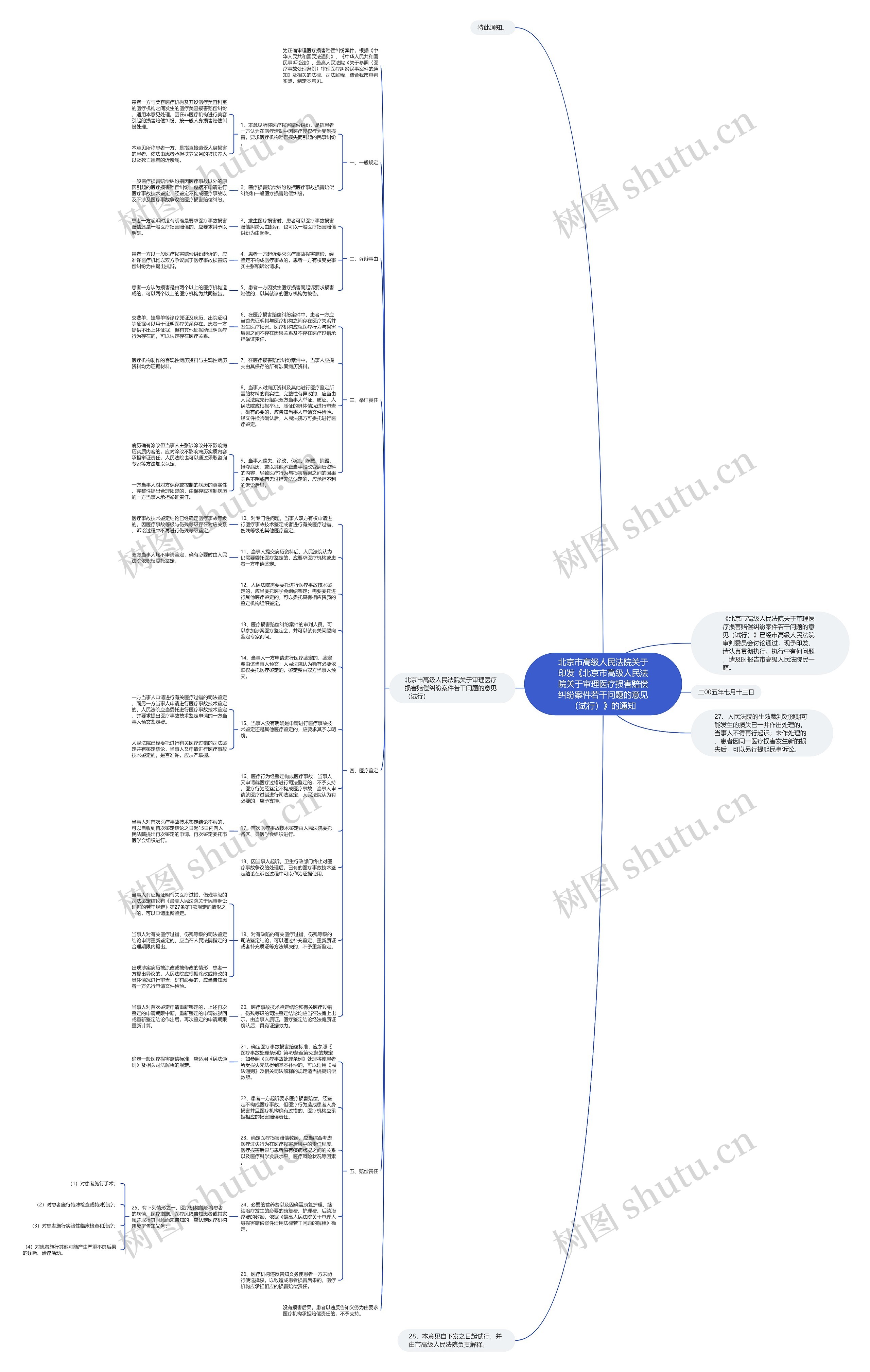 北京市高级人民法院关于印发《北京市高级人民法院关于审理医疗损害赔偿纠纷案件若干问题的意见（试行）》的通知思维导图