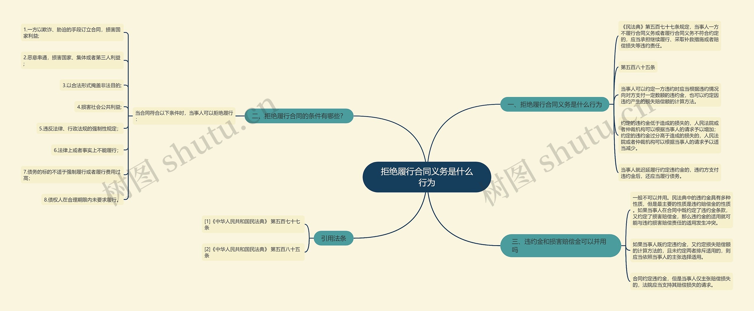 拒绝履行合同义务是什么行为思维导图