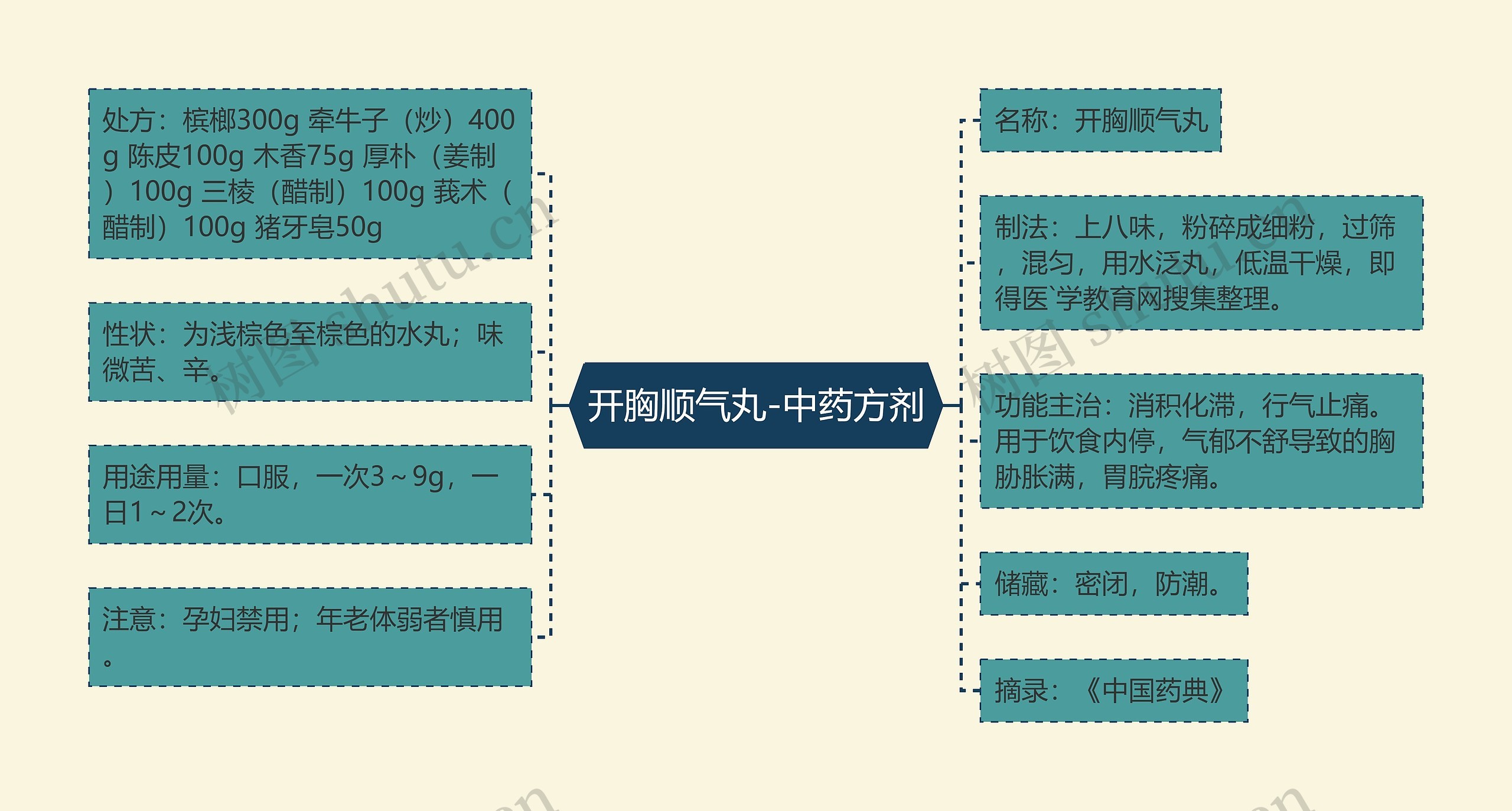 开胸顺气丸-中药方剂