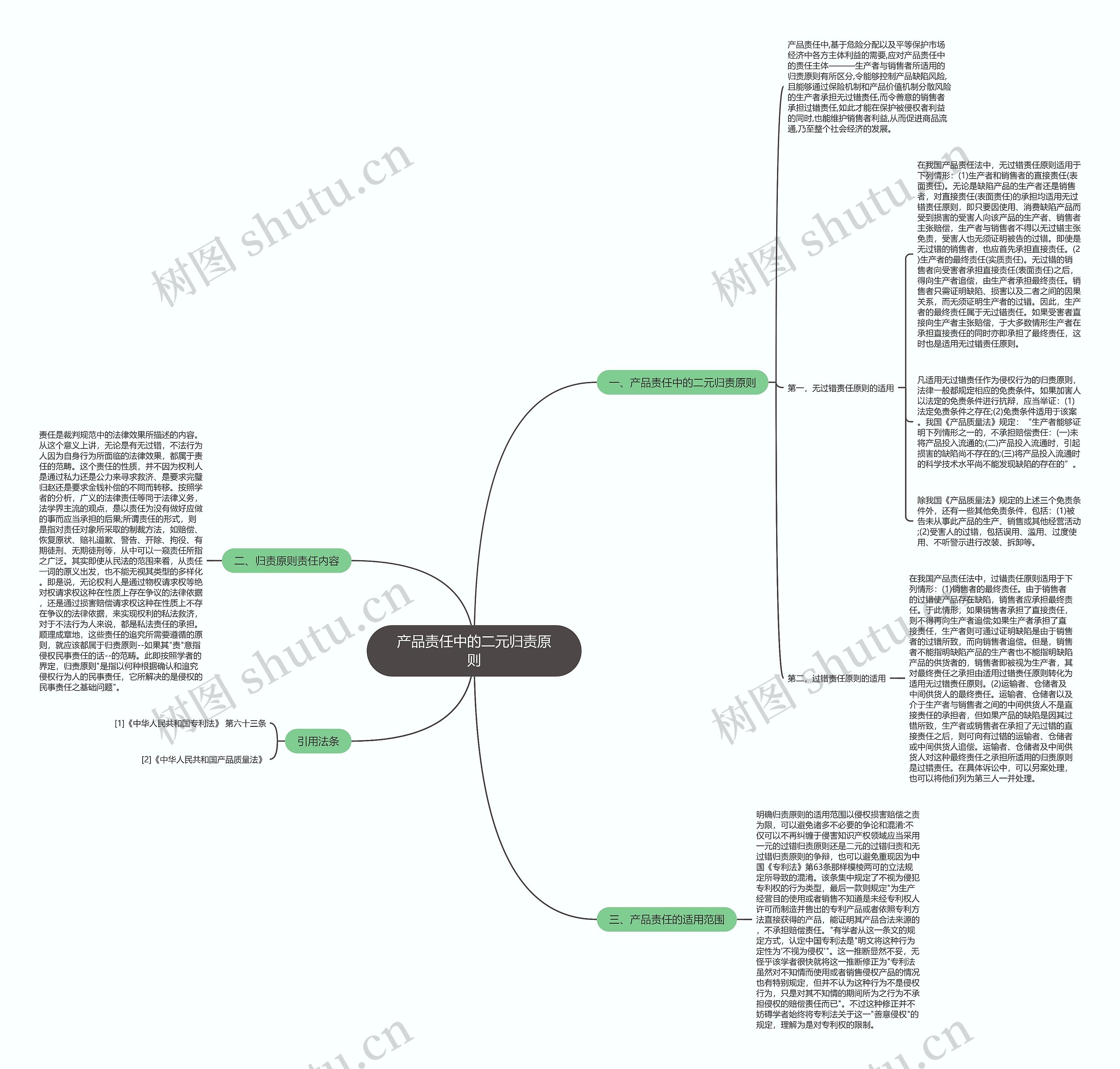 产品责任中的二元归责原则思维导图