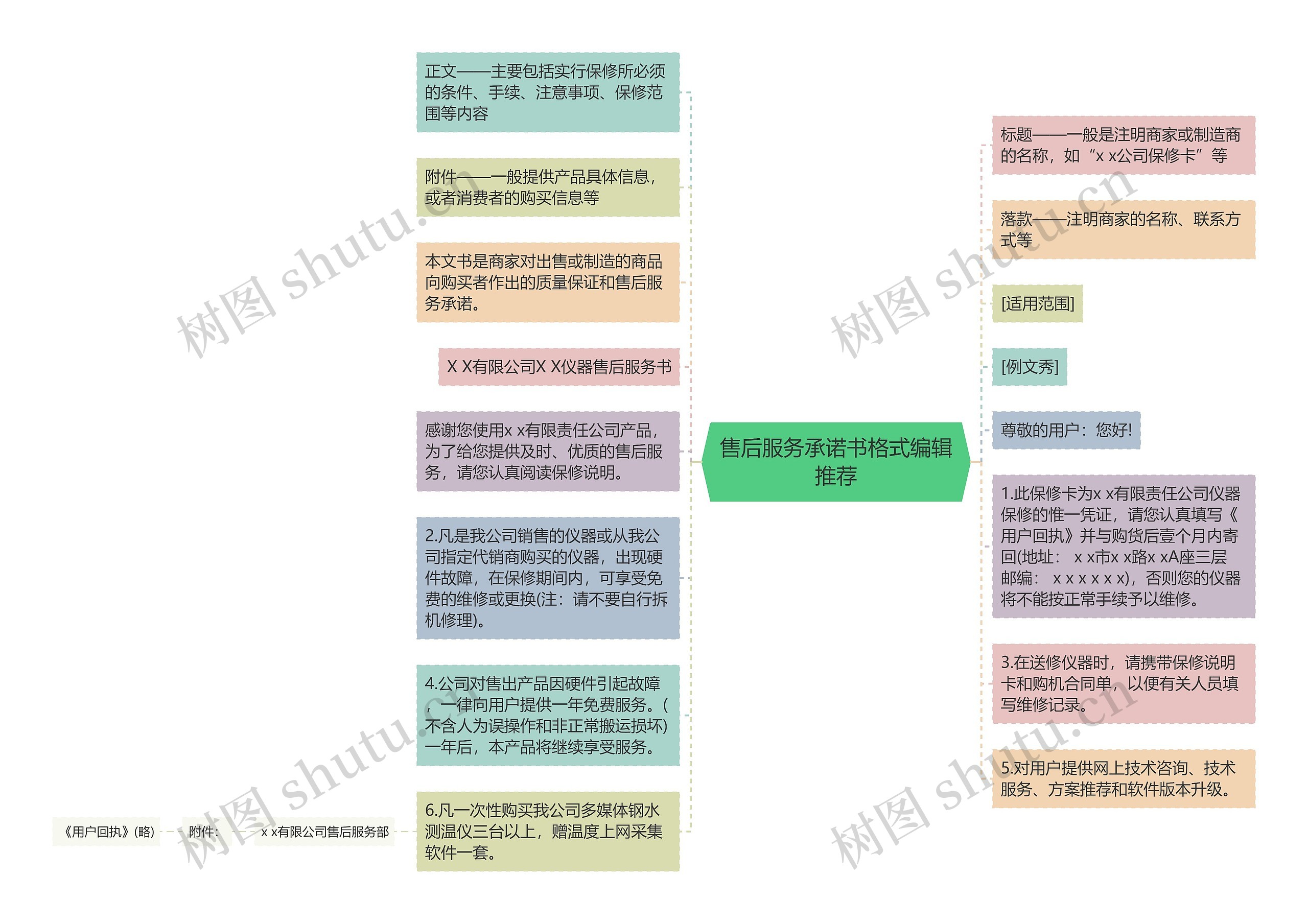 售后服务承诺书格式编辑推荐思维导图