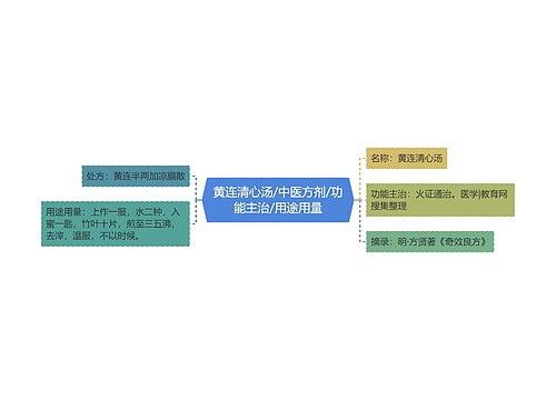 黄连清心汤/中医方剂/功能主治/用途用量