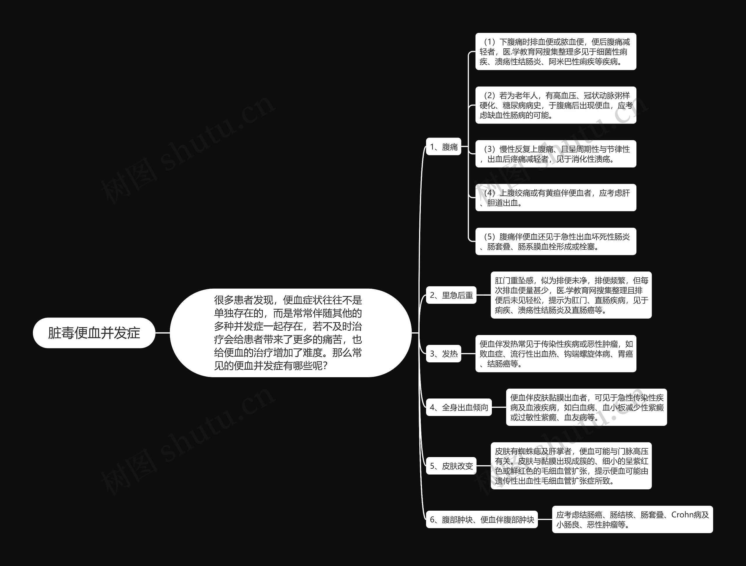 脏毒便血并发症思维导图