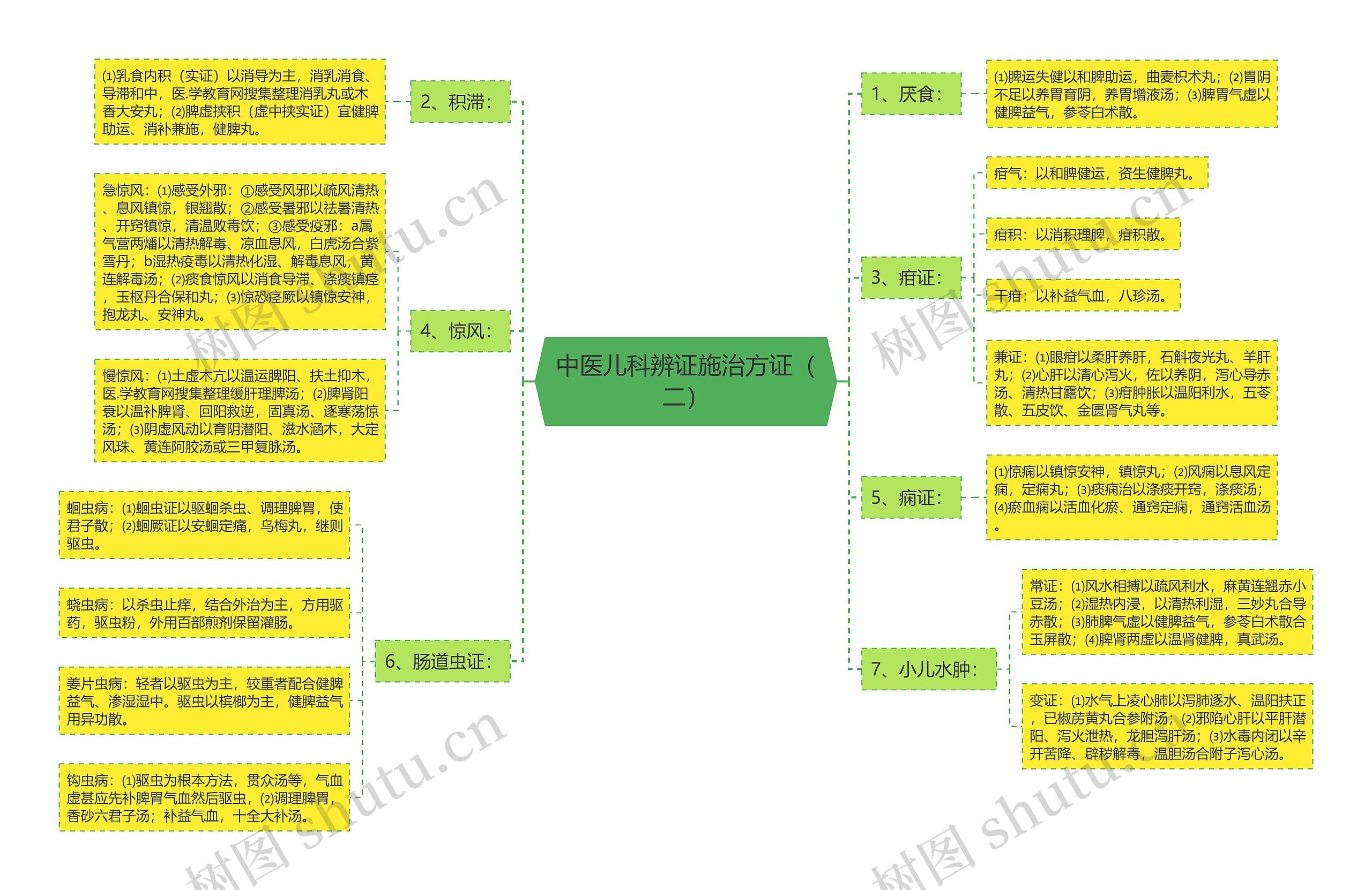 中医儿科辨证施治方证（二）思维导图