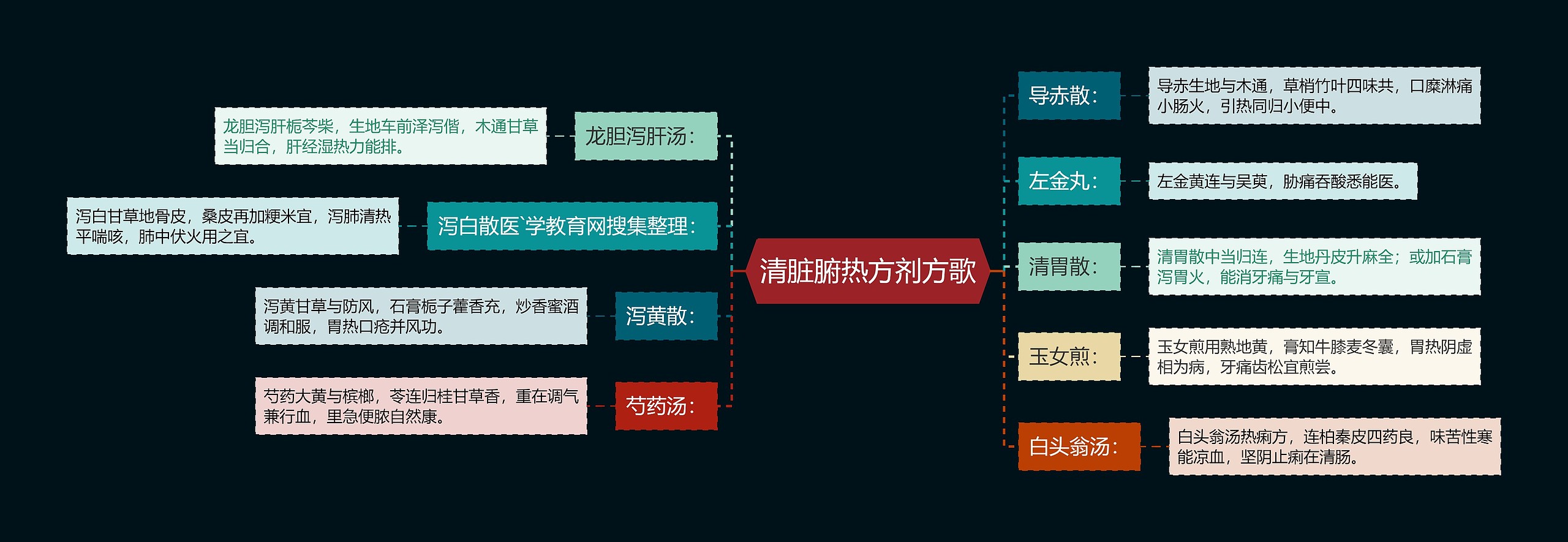 清脏腑热方剂方歌