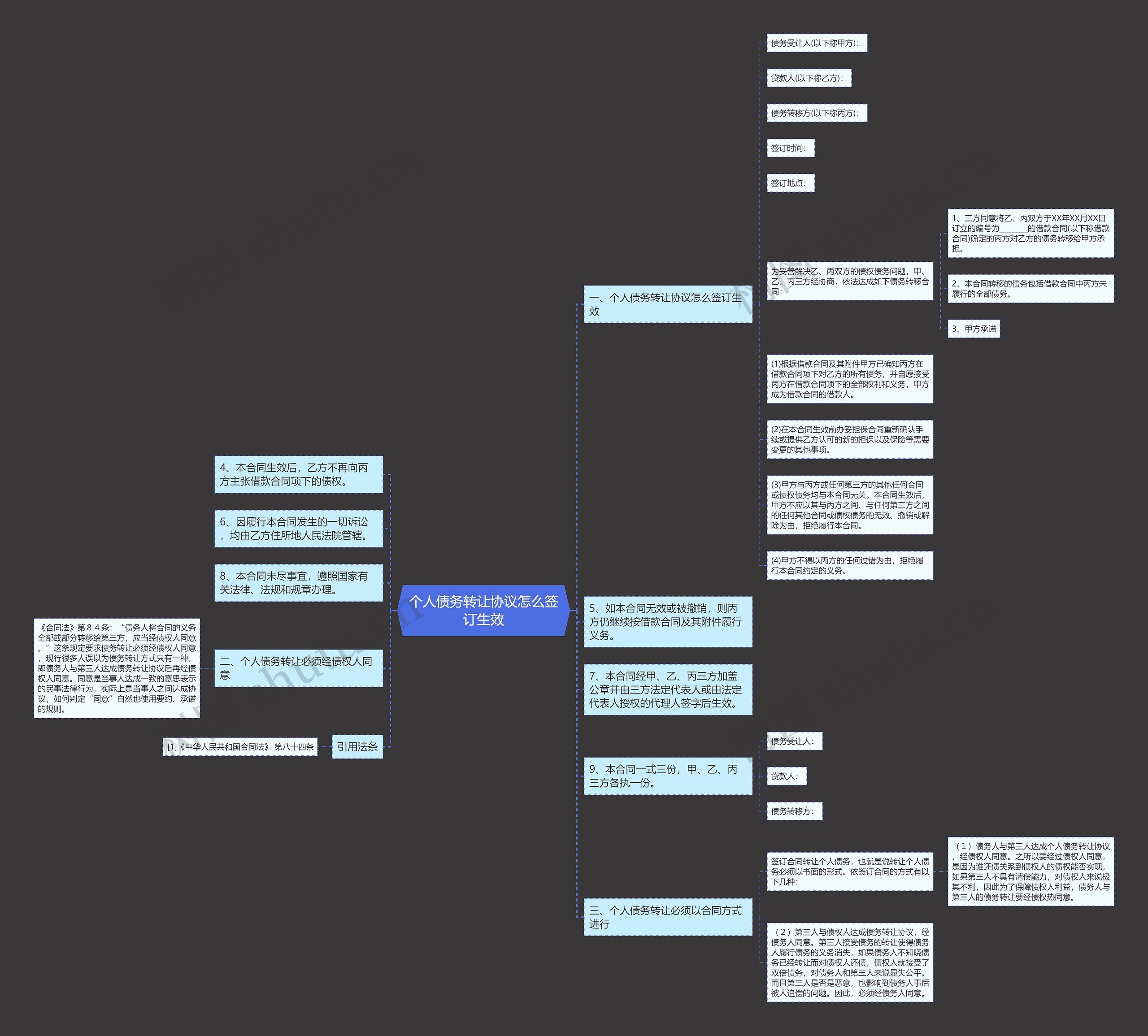 个人债务转让协议怎么签订生效思维导图