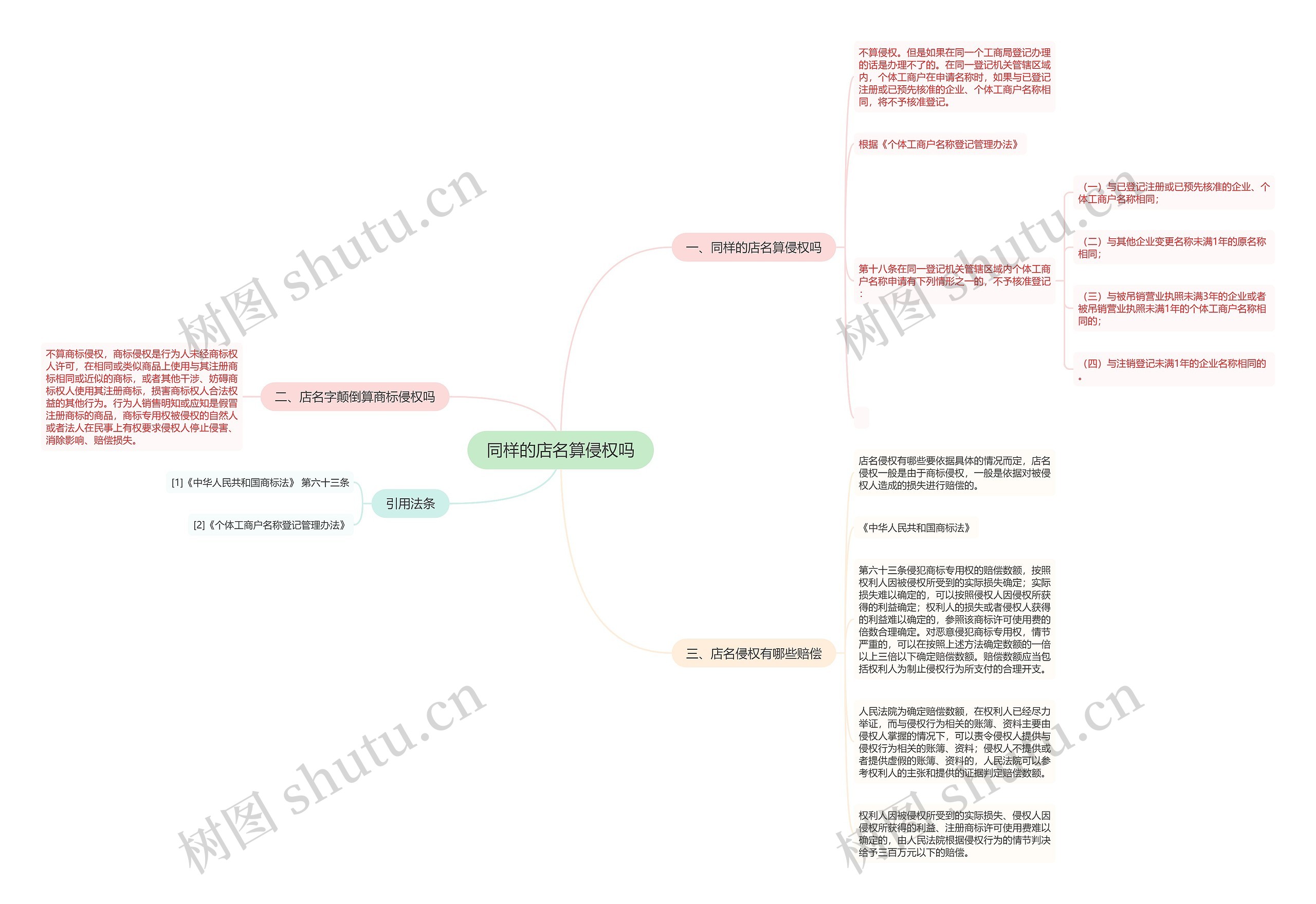同样的店名算侵权吗思维导图