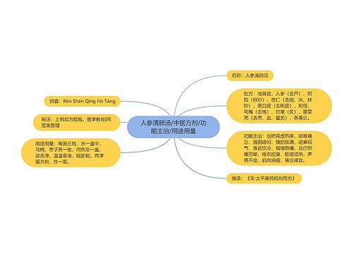 人参清肺汤/中医方剂/功能主治/用途用量