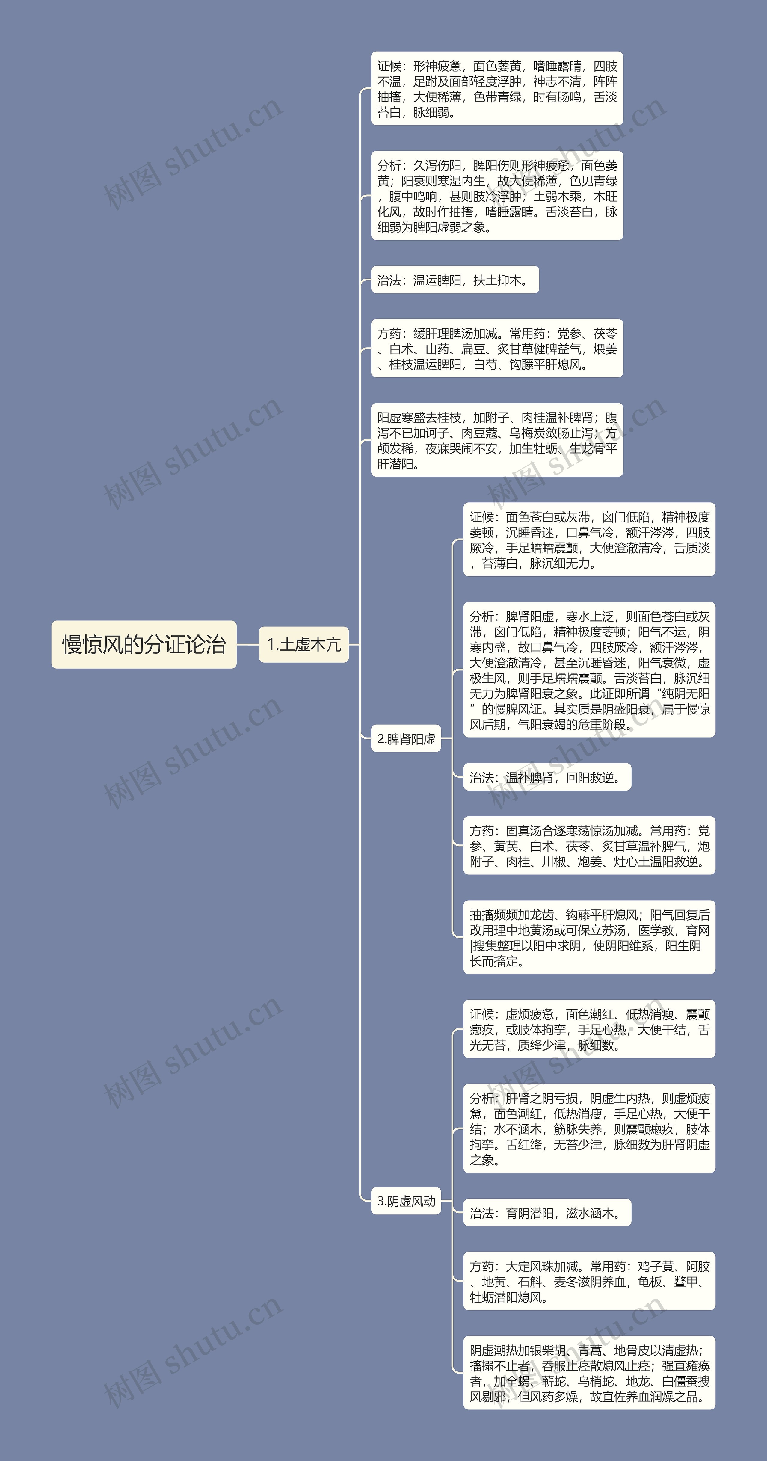 慢惊风的分证论治思维导图