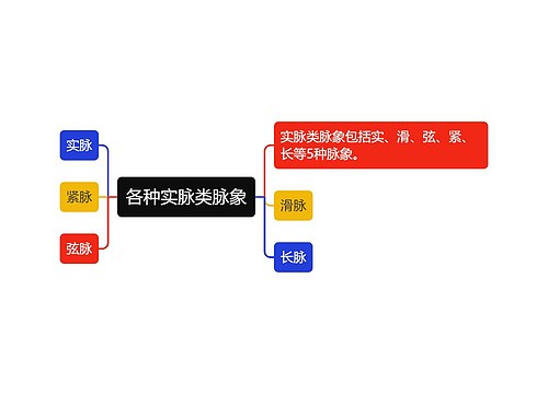 各种实脉类脉象