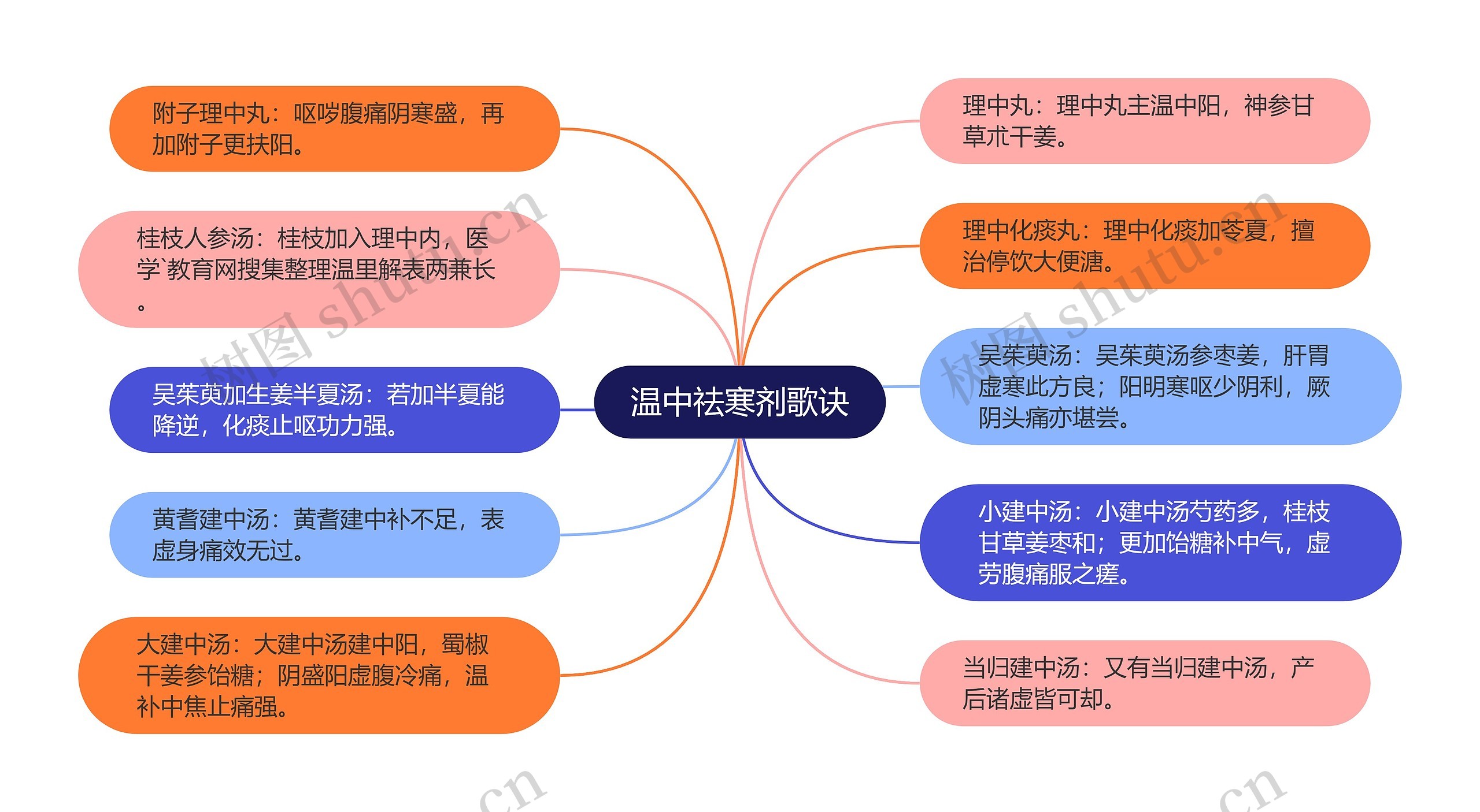 温中祛寒剂歌诀思维导图