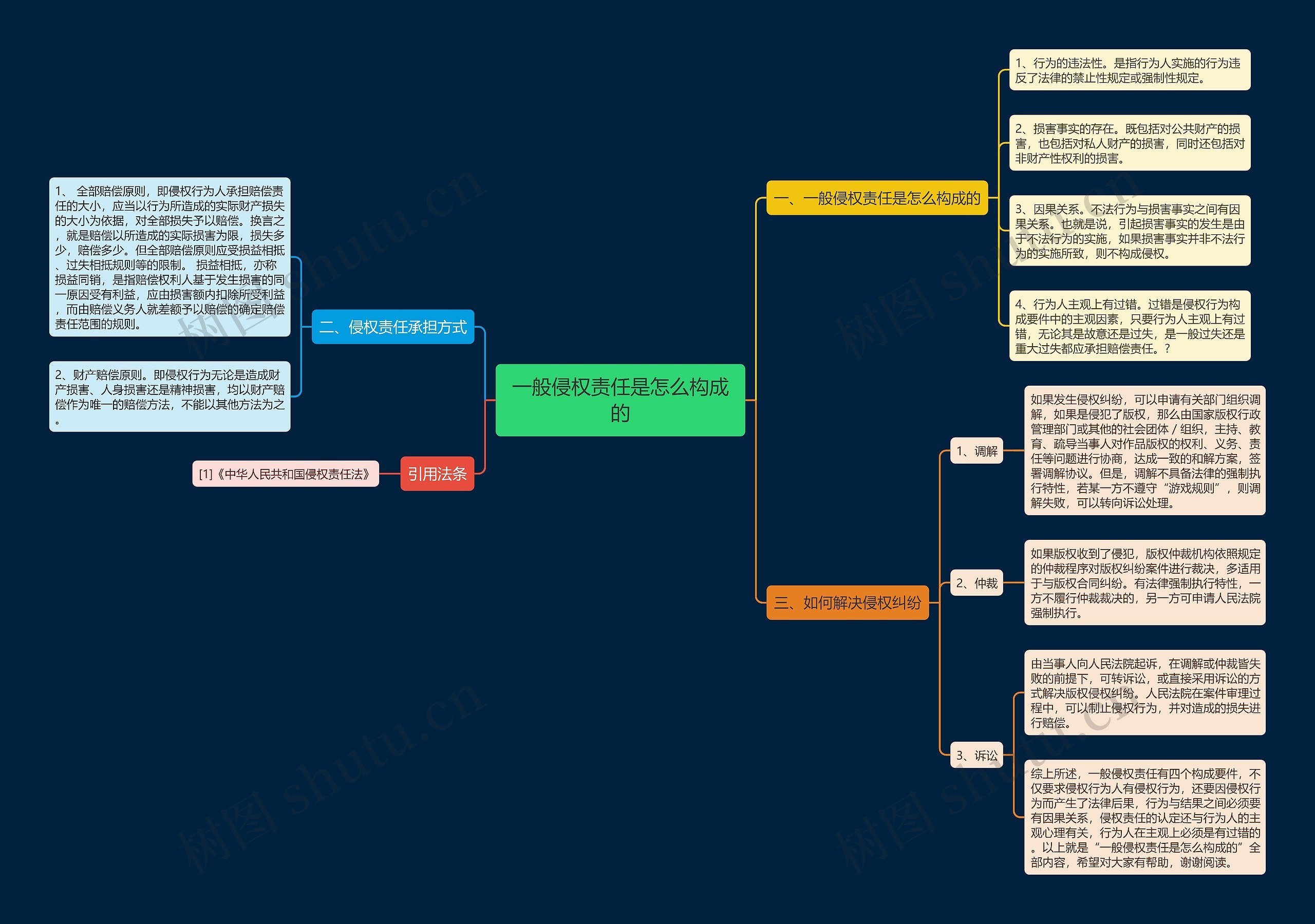 一般侵权责任是怎么构成的思维导图
