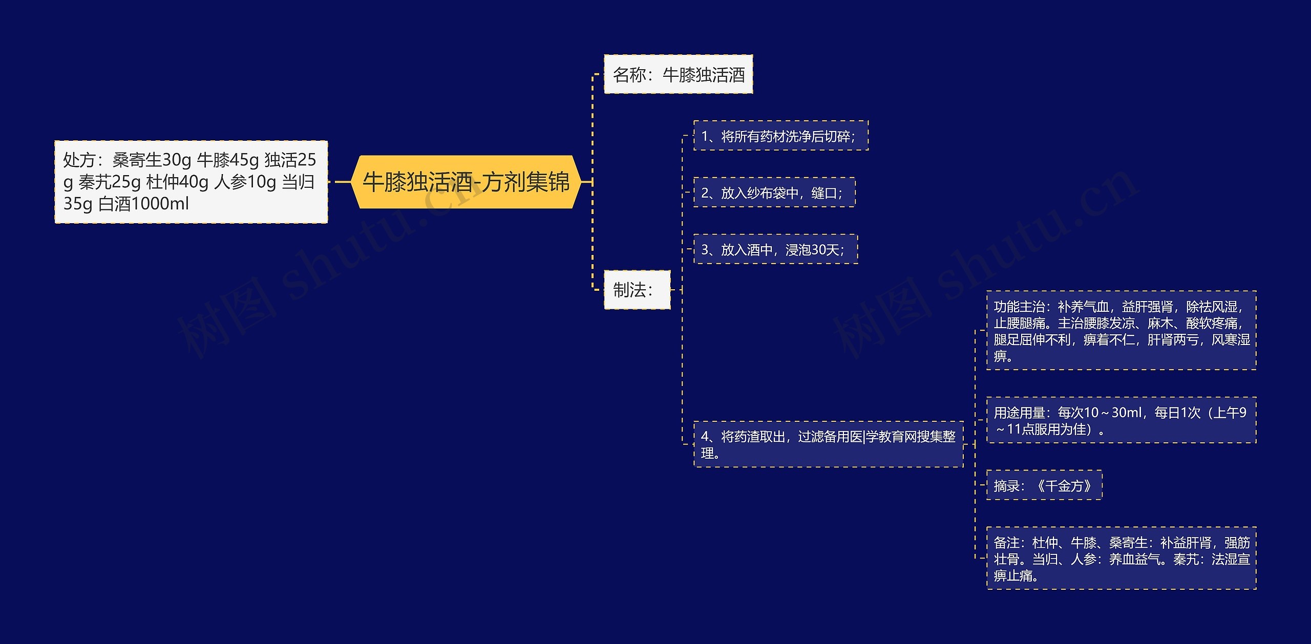 牛膝独活酒-方剂集锦 牛膝独活酒-方剂集锦
