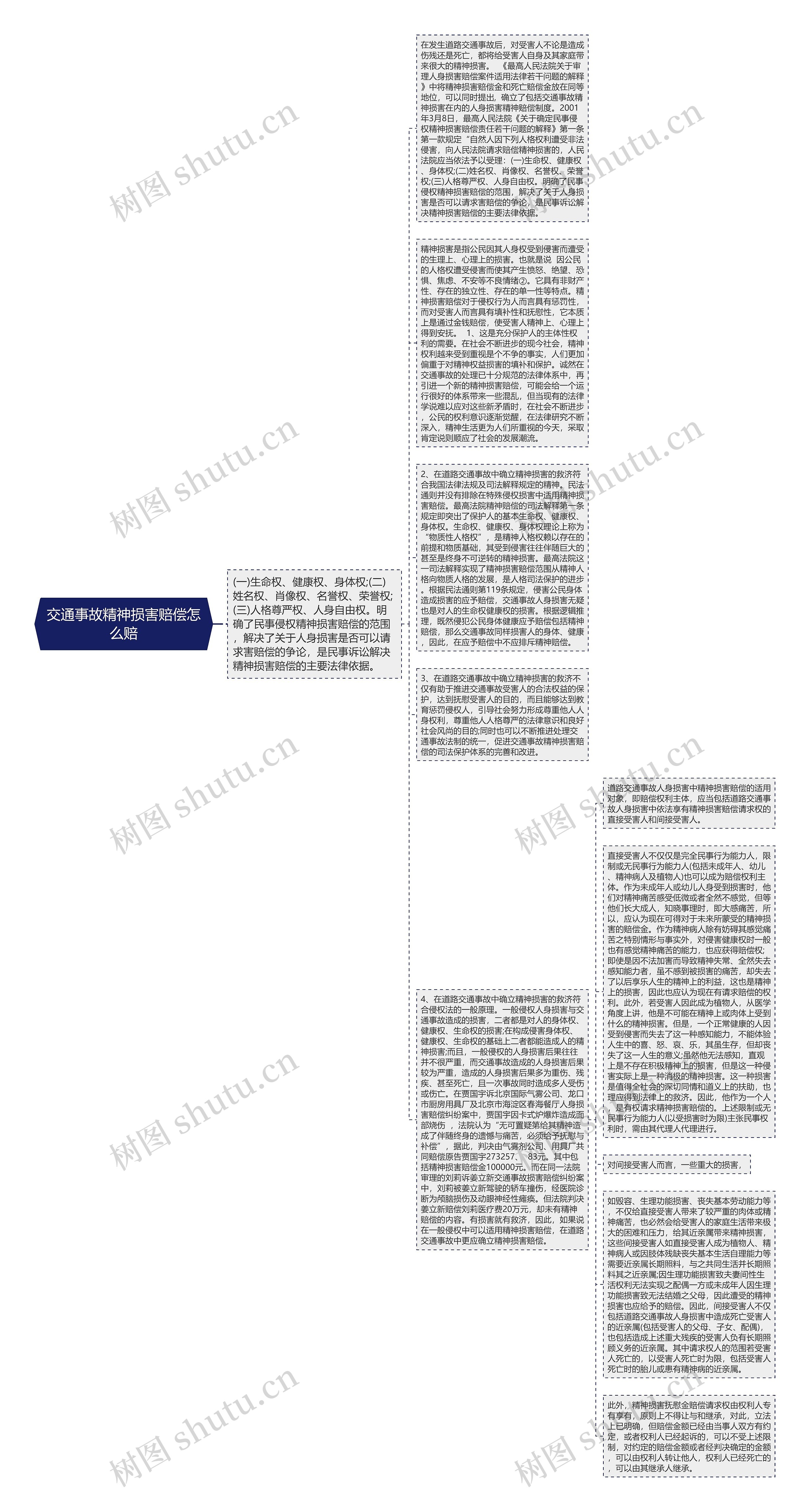 交通事故精神损害赔偿怎么赔思维导图