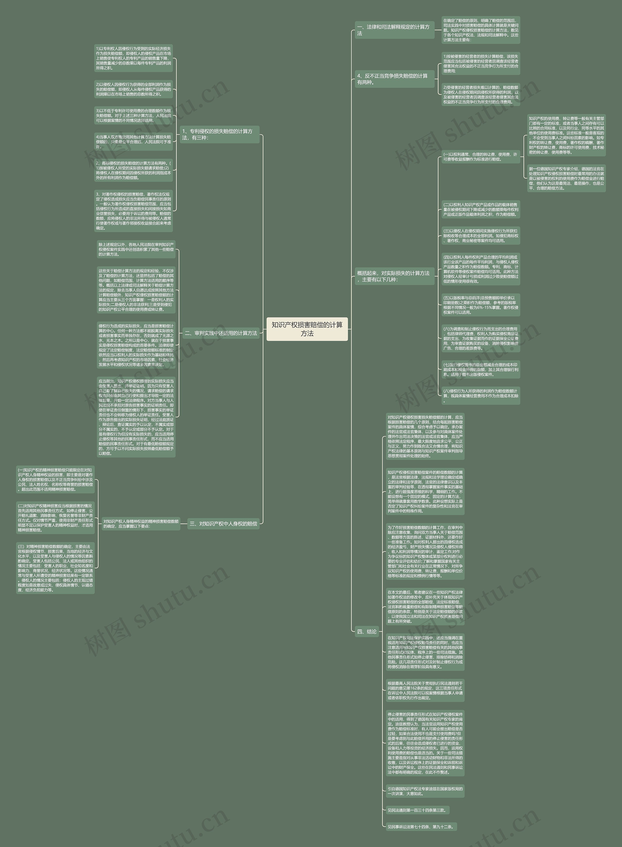 知识产权损害赔偿的计算方法思维导图