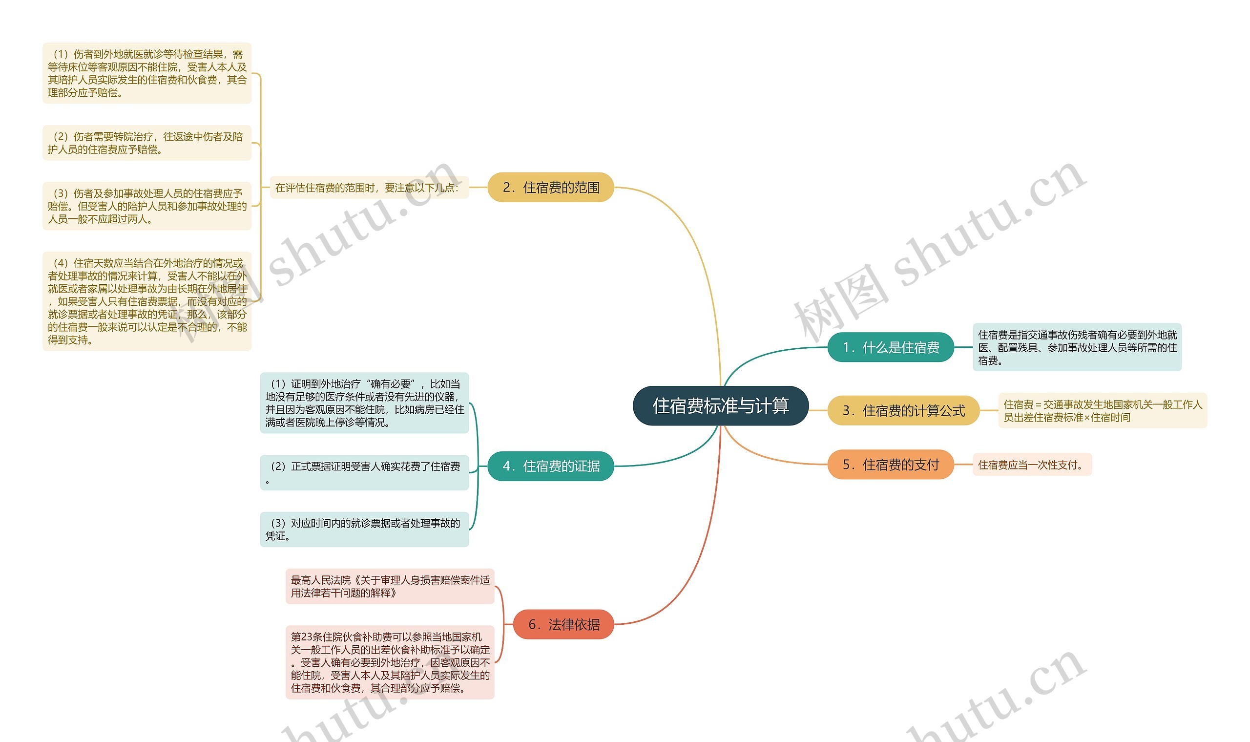 住宿费标准与计算思维导图