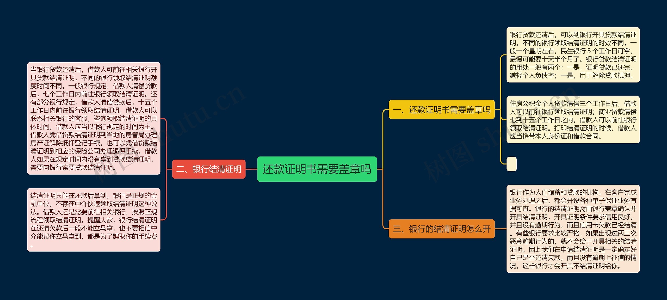 还款证明书需要盖章吗思维导图