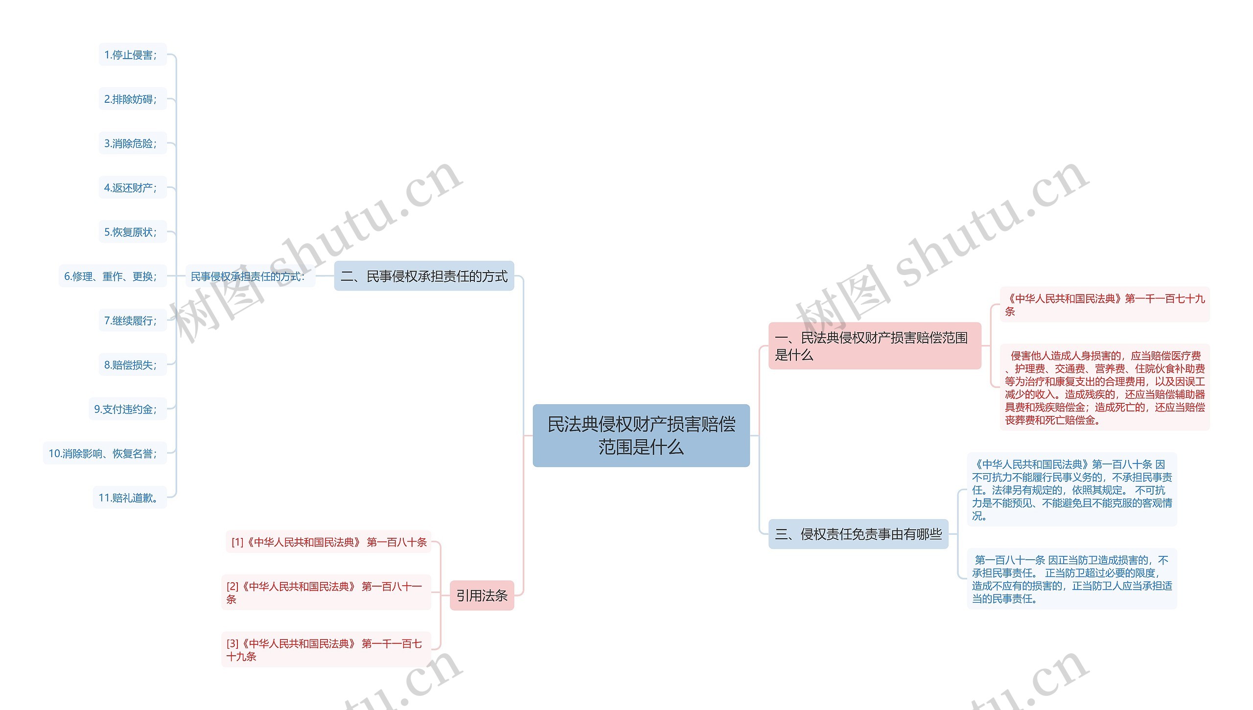 民法典侵权财产损害赔偿范围是什么思维导图