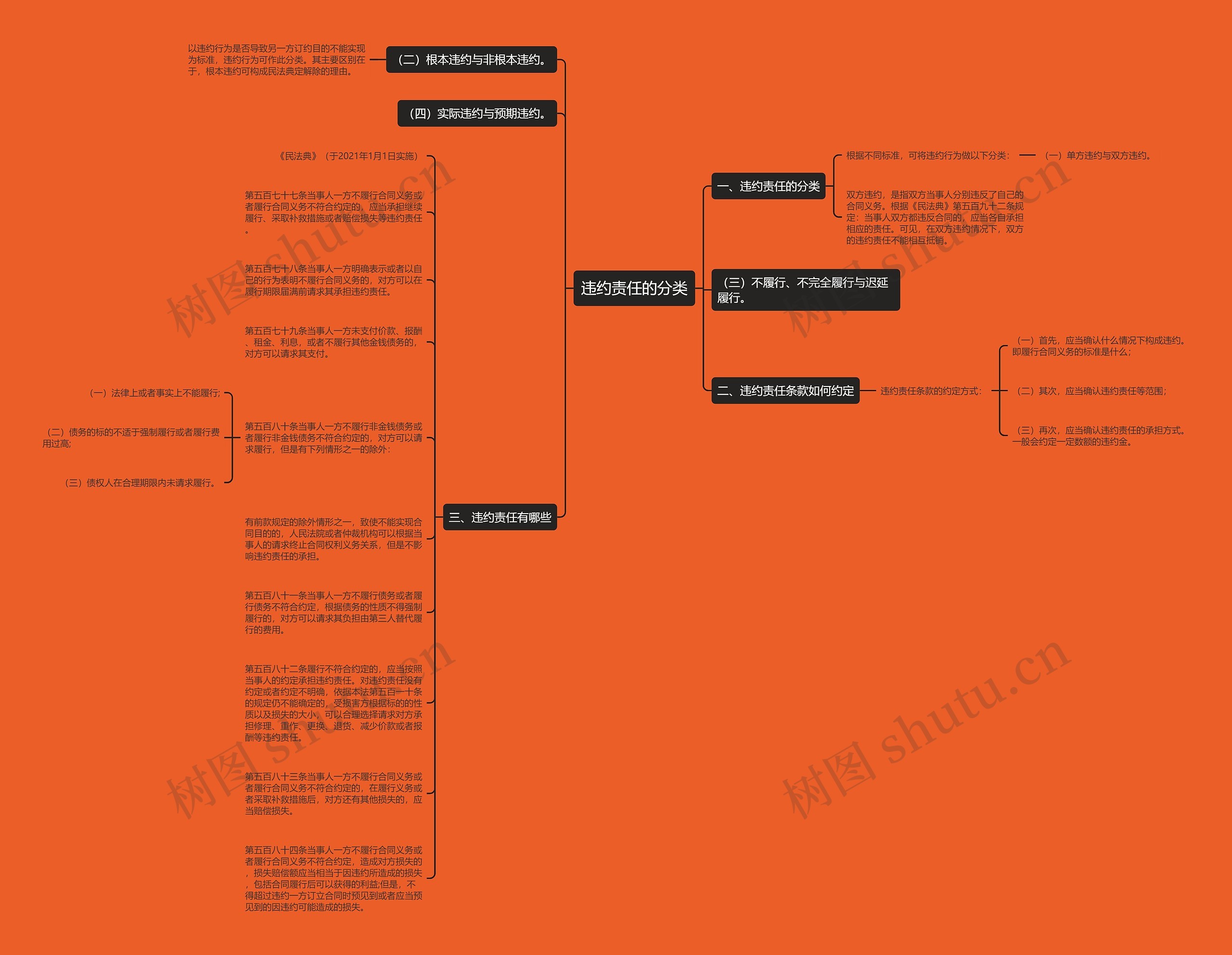 违约责任的分类思维导图