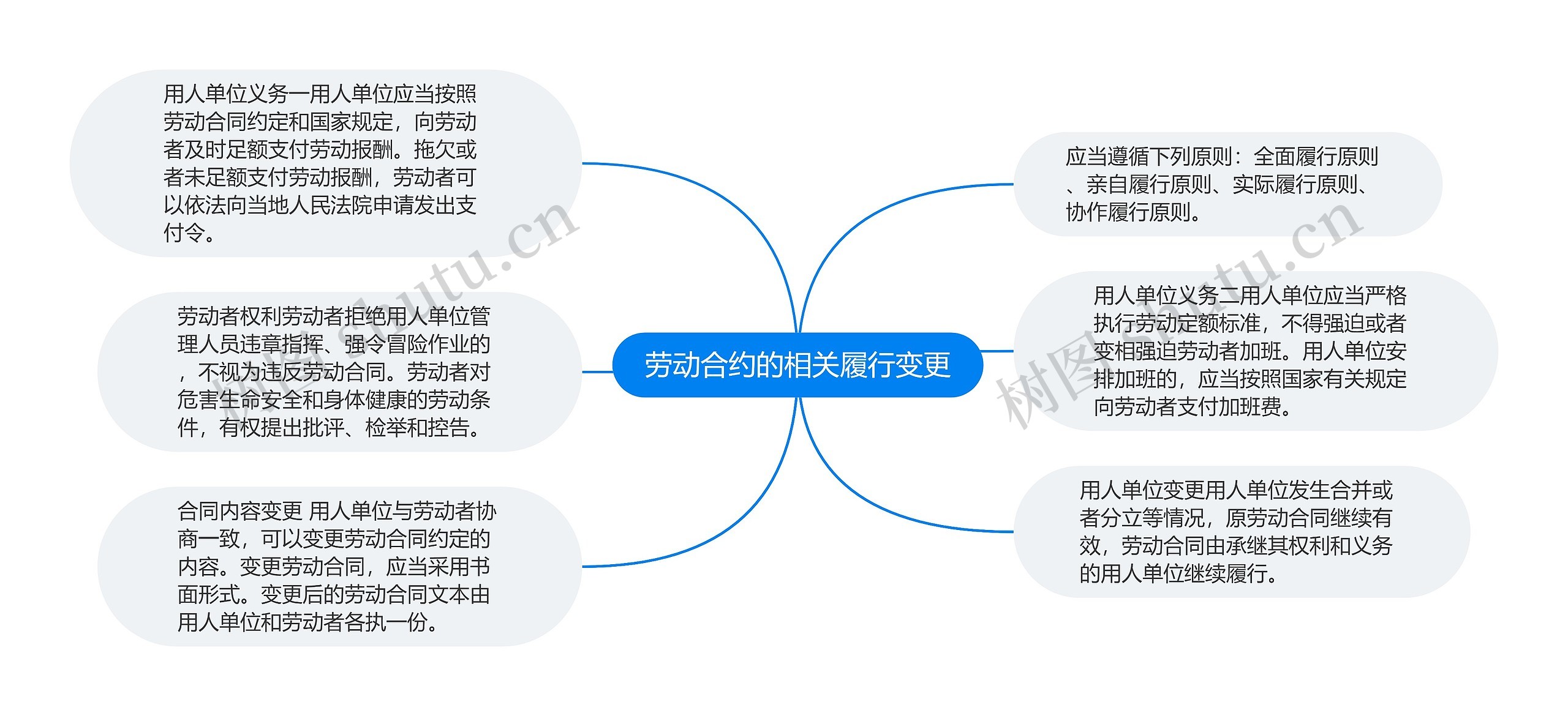 劳动合约的相关履行变更思维导图