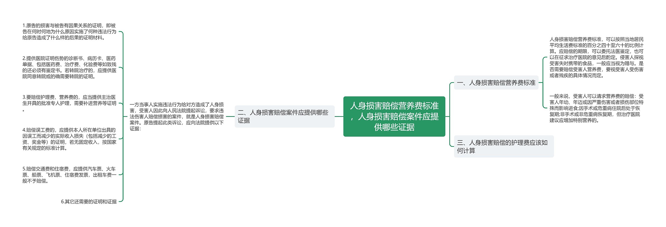 人身损害赔偿营养费标准,人身损害赔偿案件应提供哪些证据 人身损害赔偿营养费标准,人身损害赔偿案件应提供哪些证据