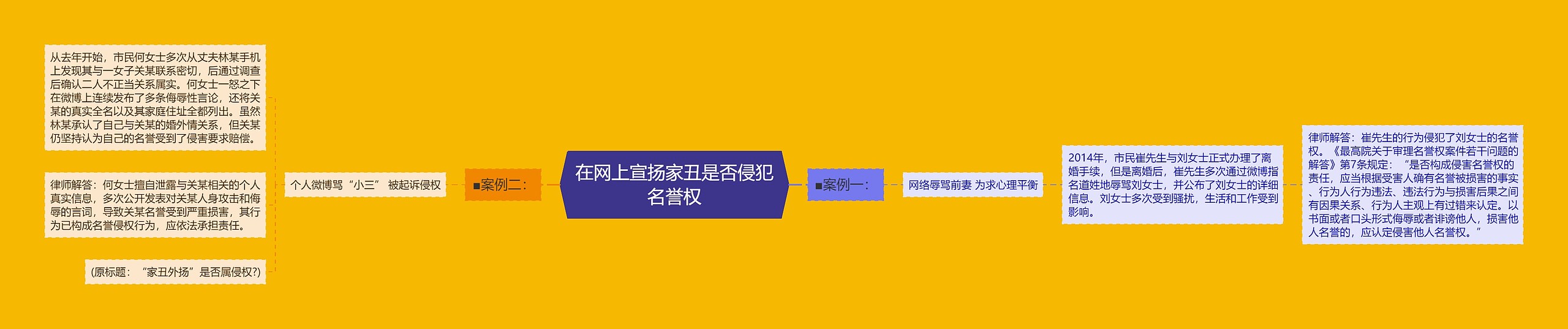 在网上宣扬家丑是否侵犯名誉权思维导图