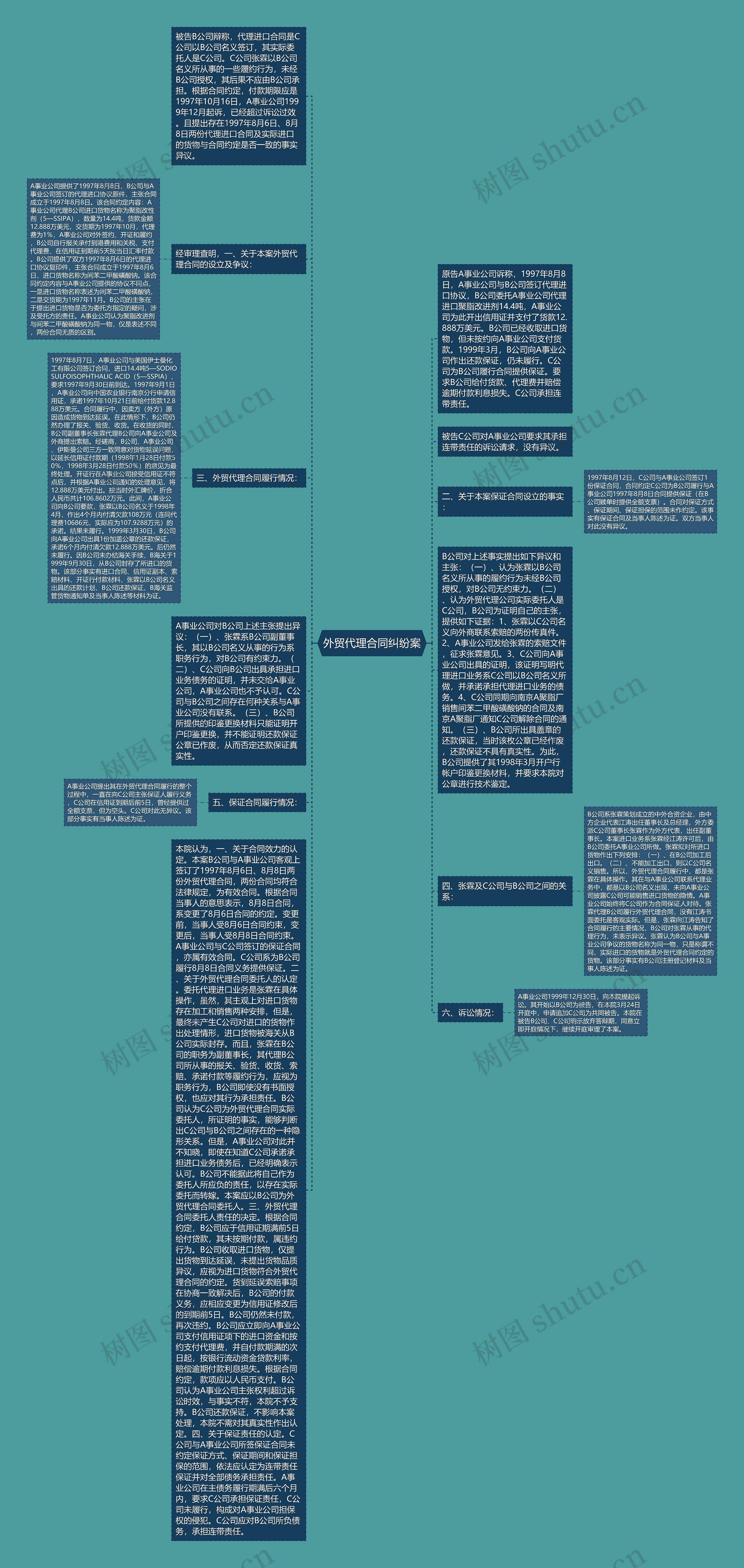 外贸代理合同纠纷案思维导图