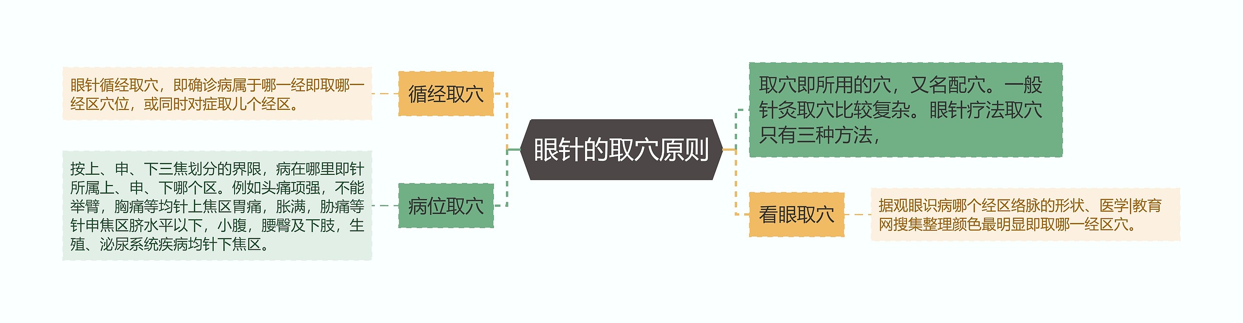 眼针的取穴原则 眼针的取穴原则