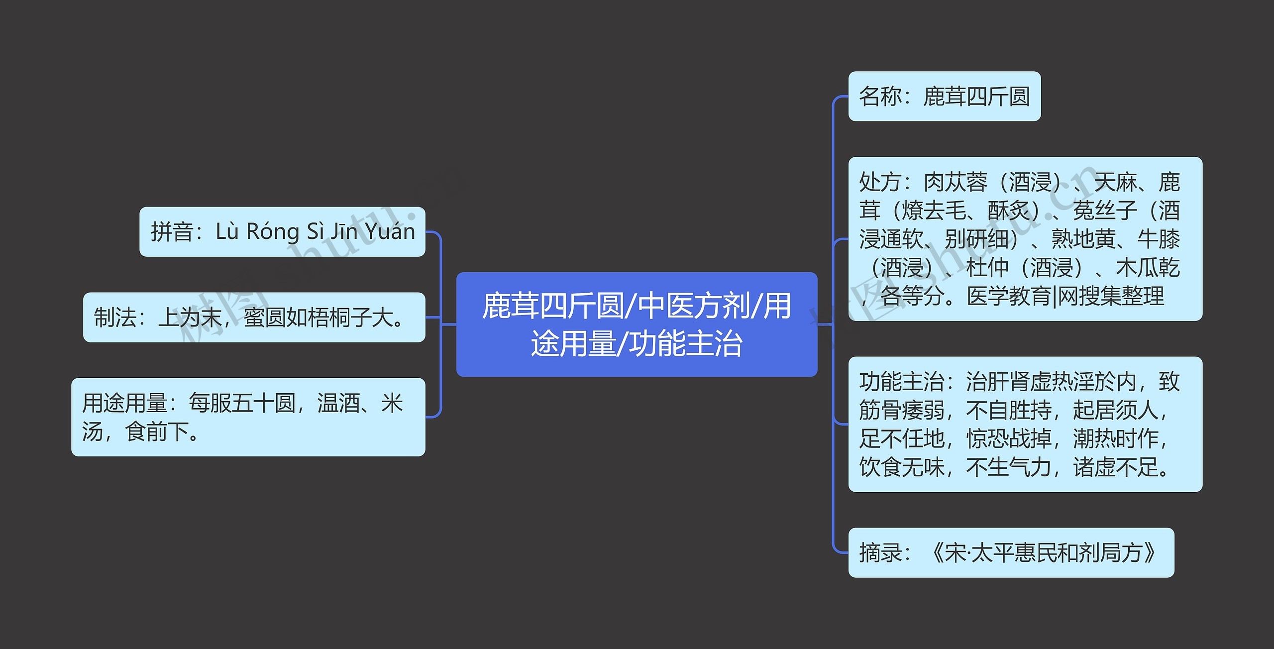 鹿茸四斤圆/中医方剂/用途用量/功能主治