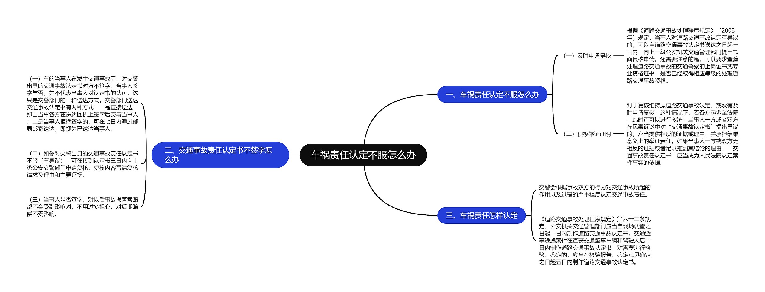 车祸责任认定不服怎么办思维导图