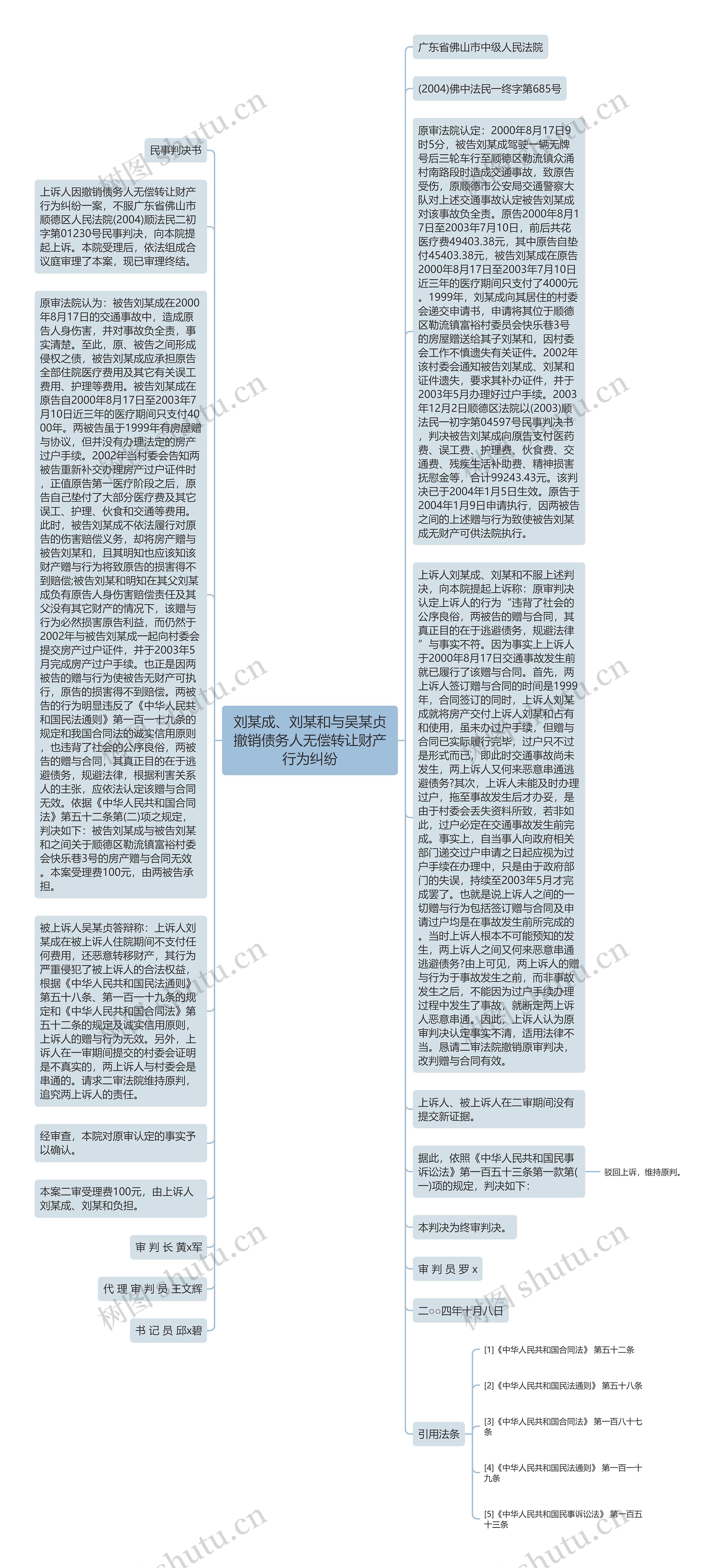 刘某成、刘某和与吴某贞撤销债务人无偿转让财产行为纠纷思维导图