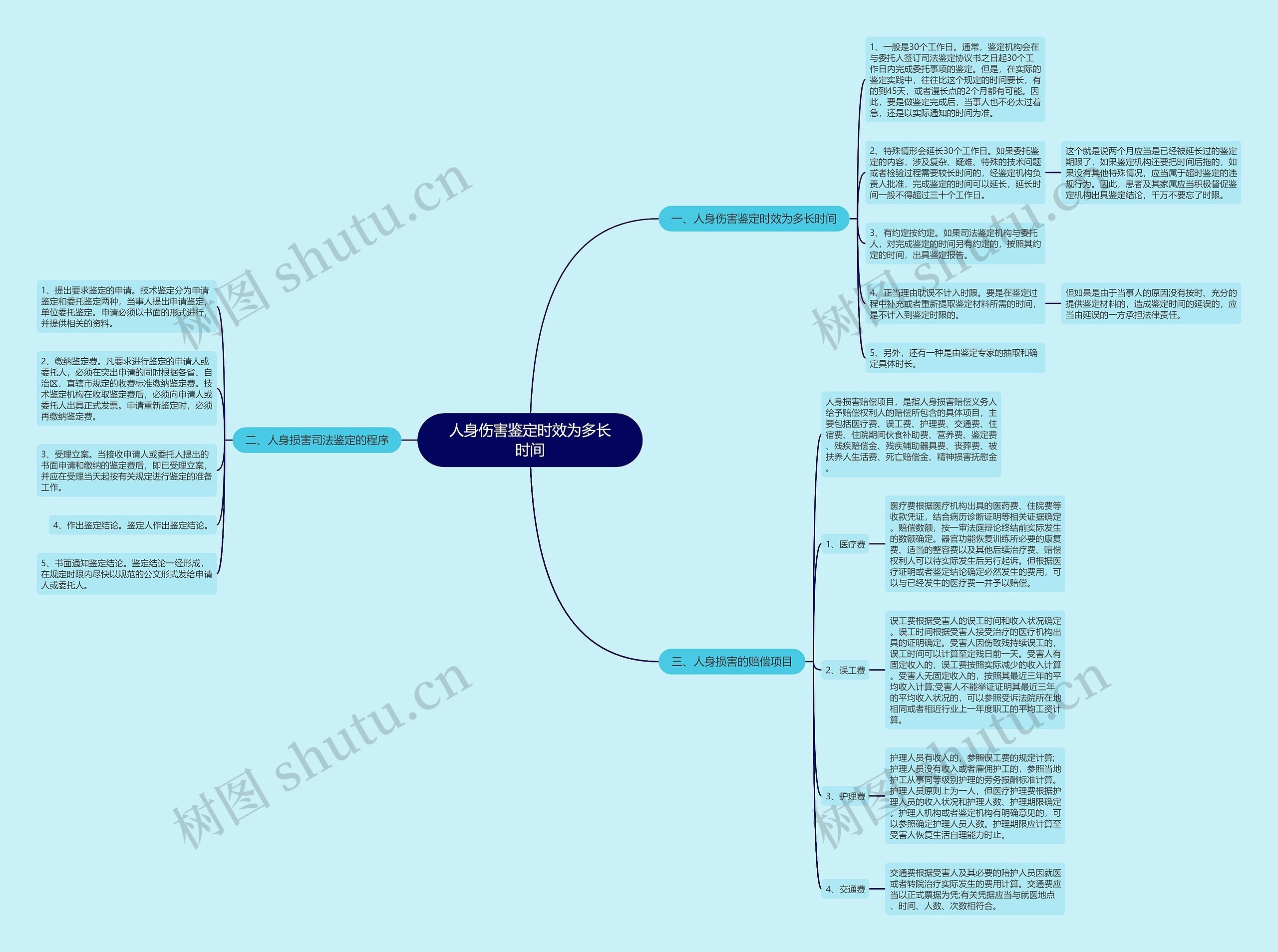人身伤害鉴定时效为多长时间思维导图