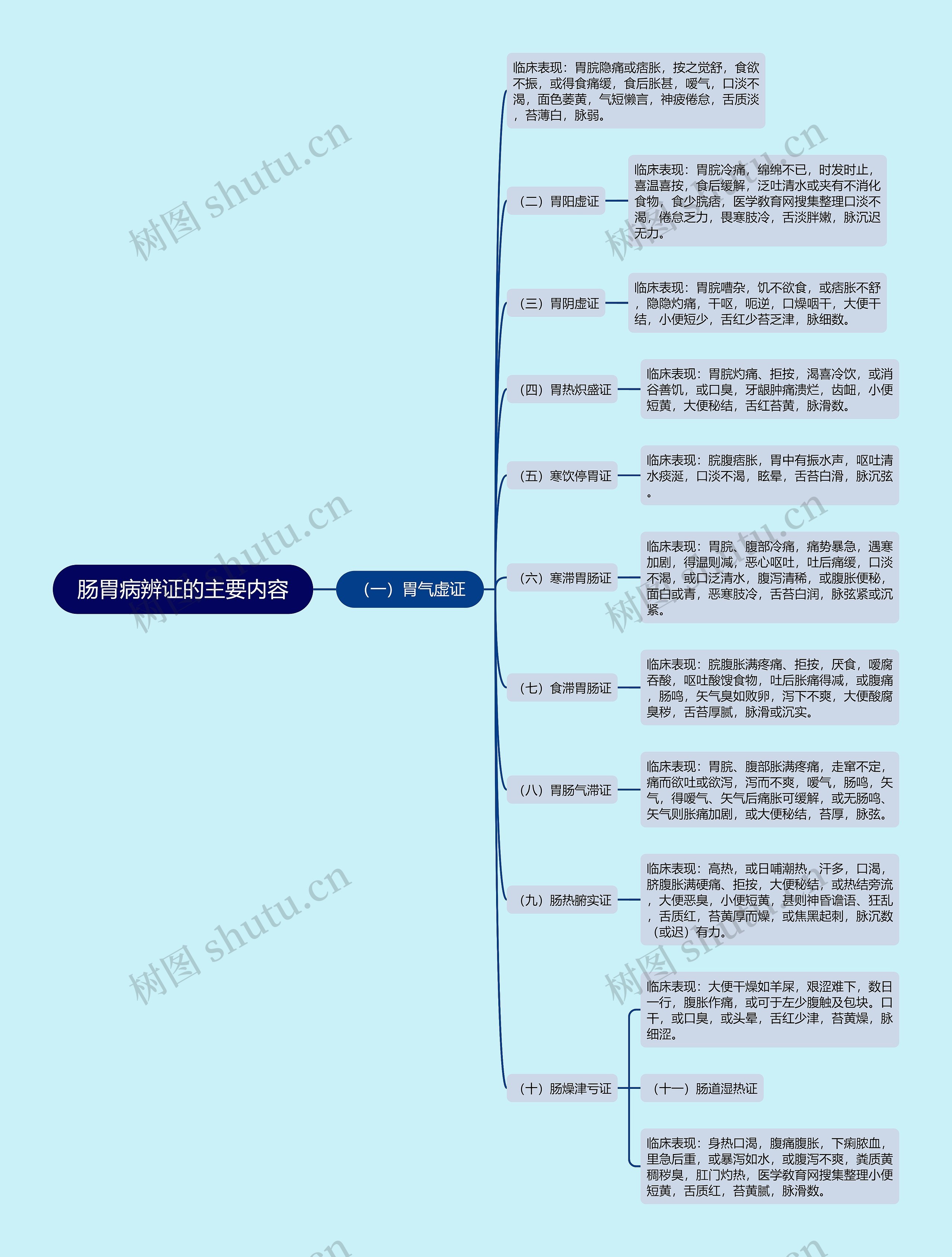 肠胃病辨证的主要内容思维导图