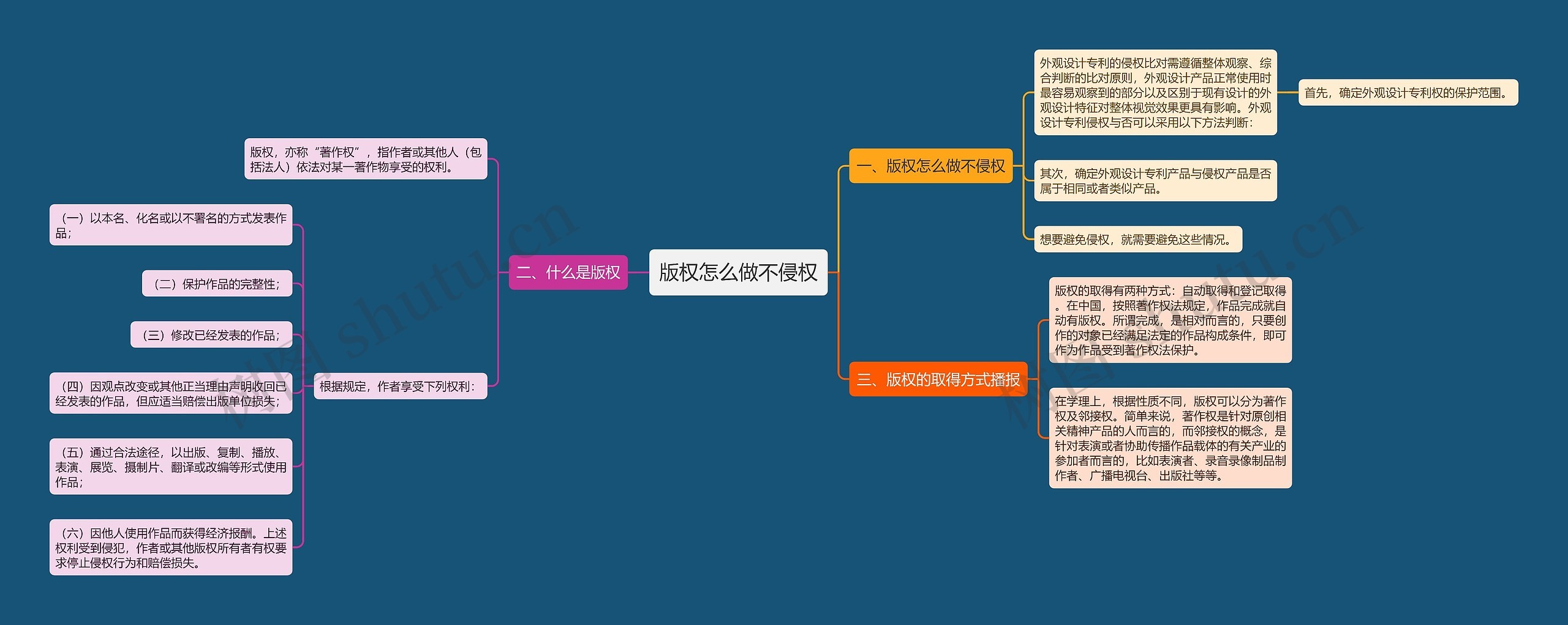 版权怎么做不侵权思维导图