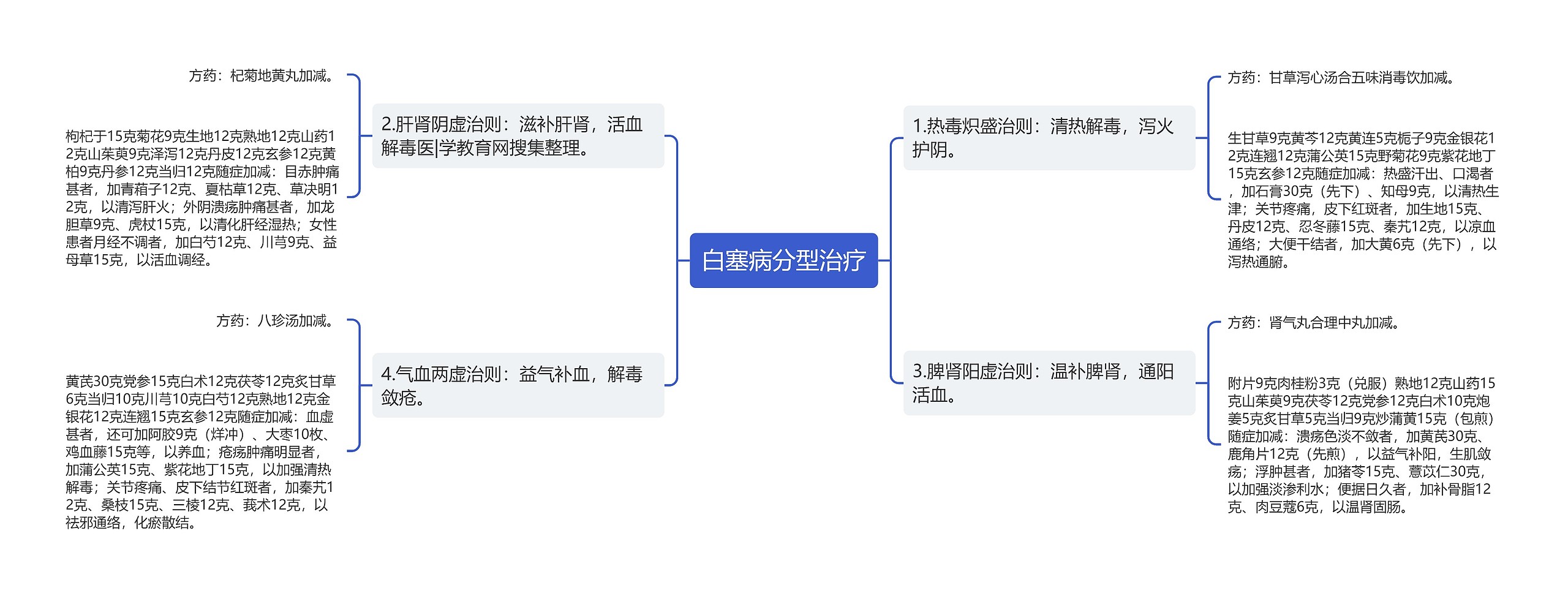 白塞病分型治疗思维导图