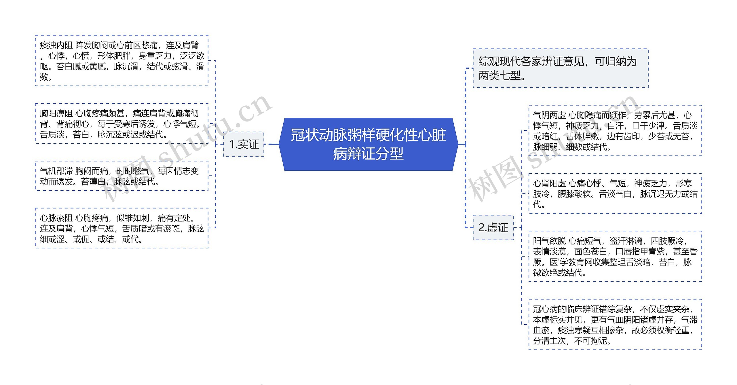 冠状动脉粥样硬化性心脏病辩证分型思维导图