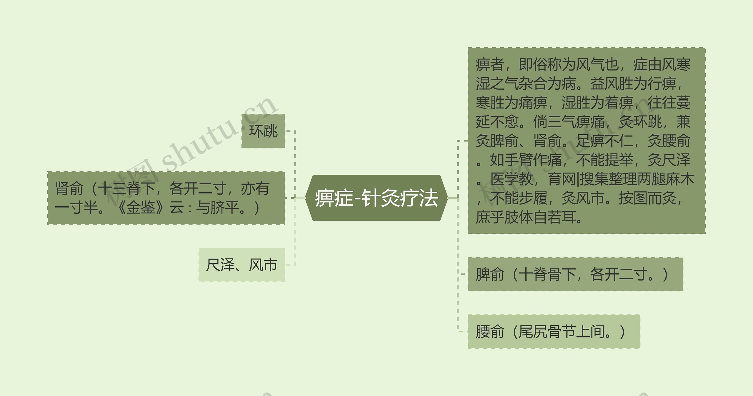 痹症-针灸疗法思维导图