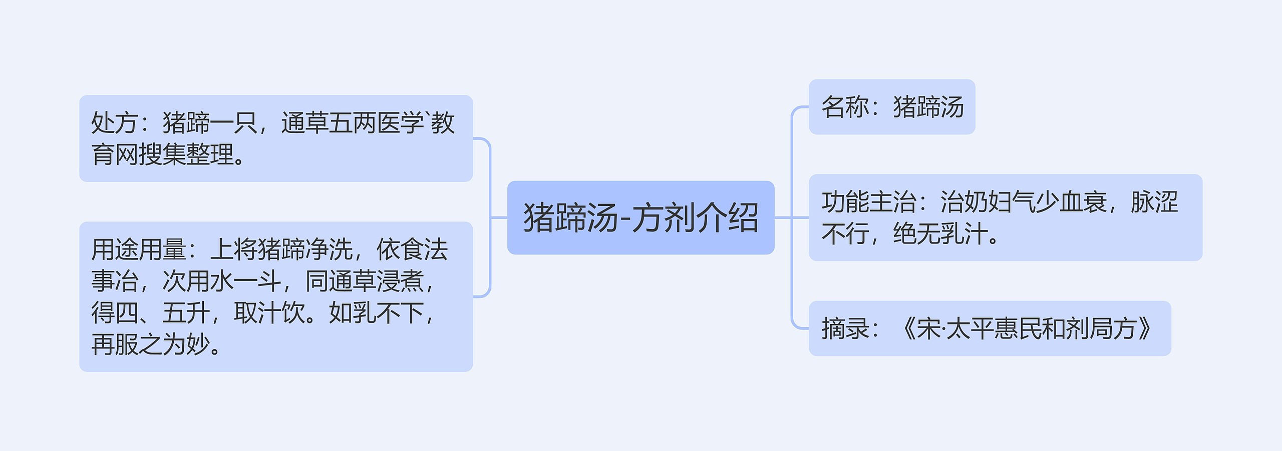 猪蹄汤-方剂介绍思维导图