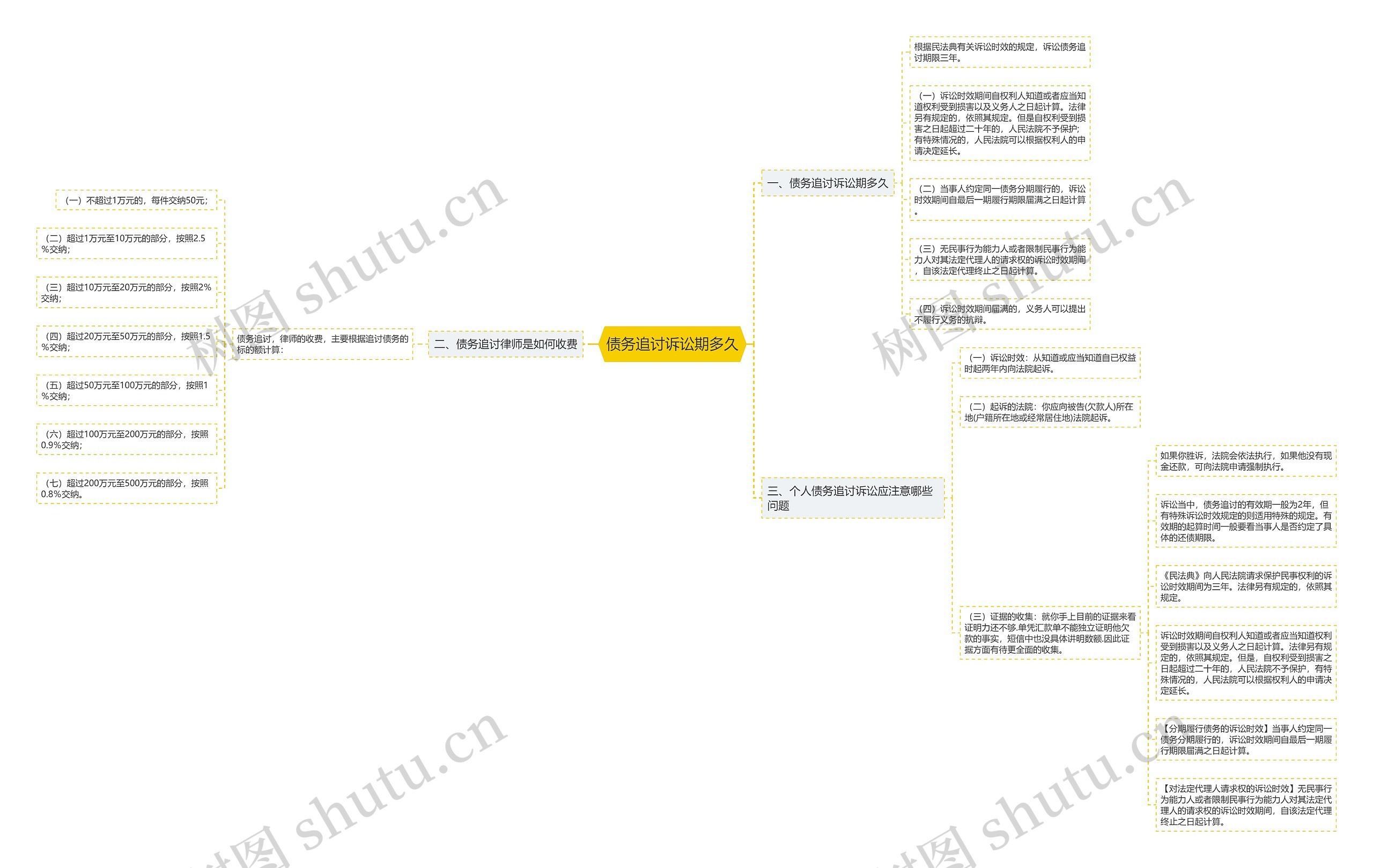 债务追讨诉讼期多久思维导图