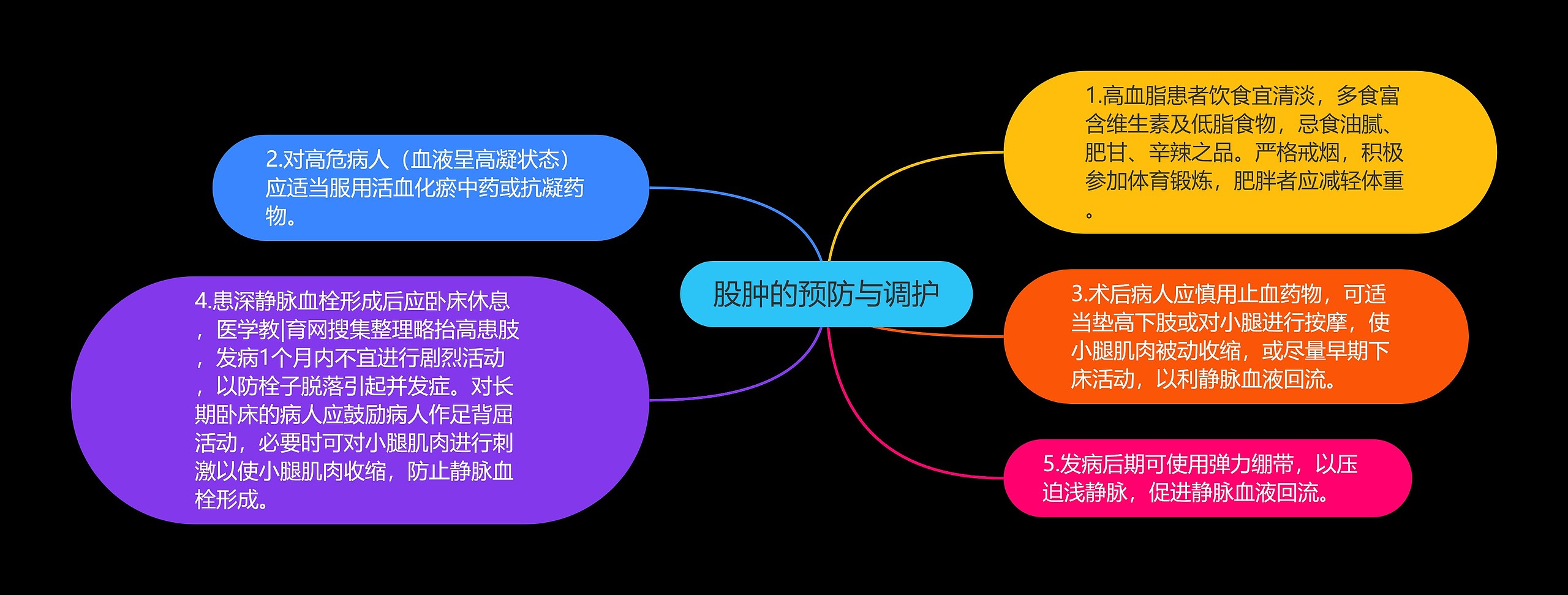 股肿的预防与调护