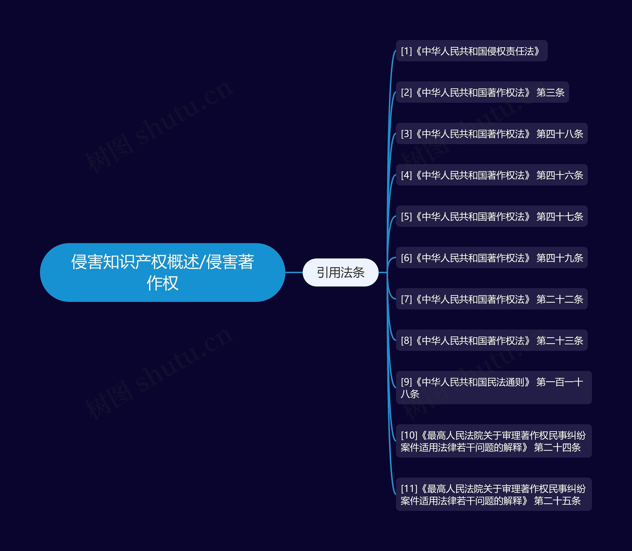 侵害知识产权概述/侵害著作权 侵害知识产权概述/侵害著作权