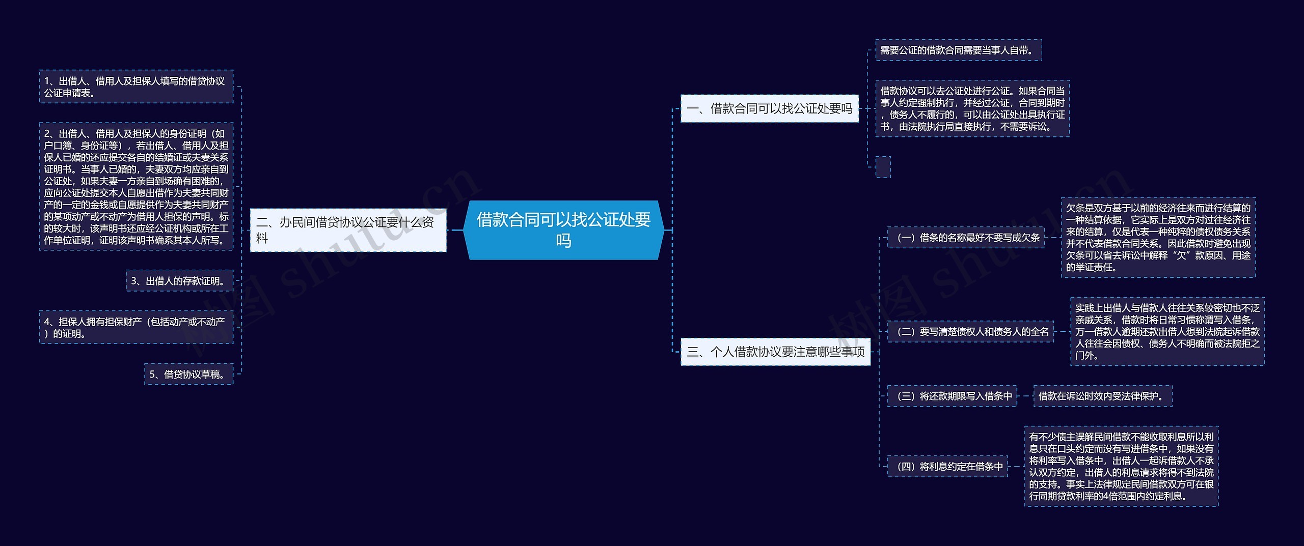 借款合同可以找公证处要吗思维导图