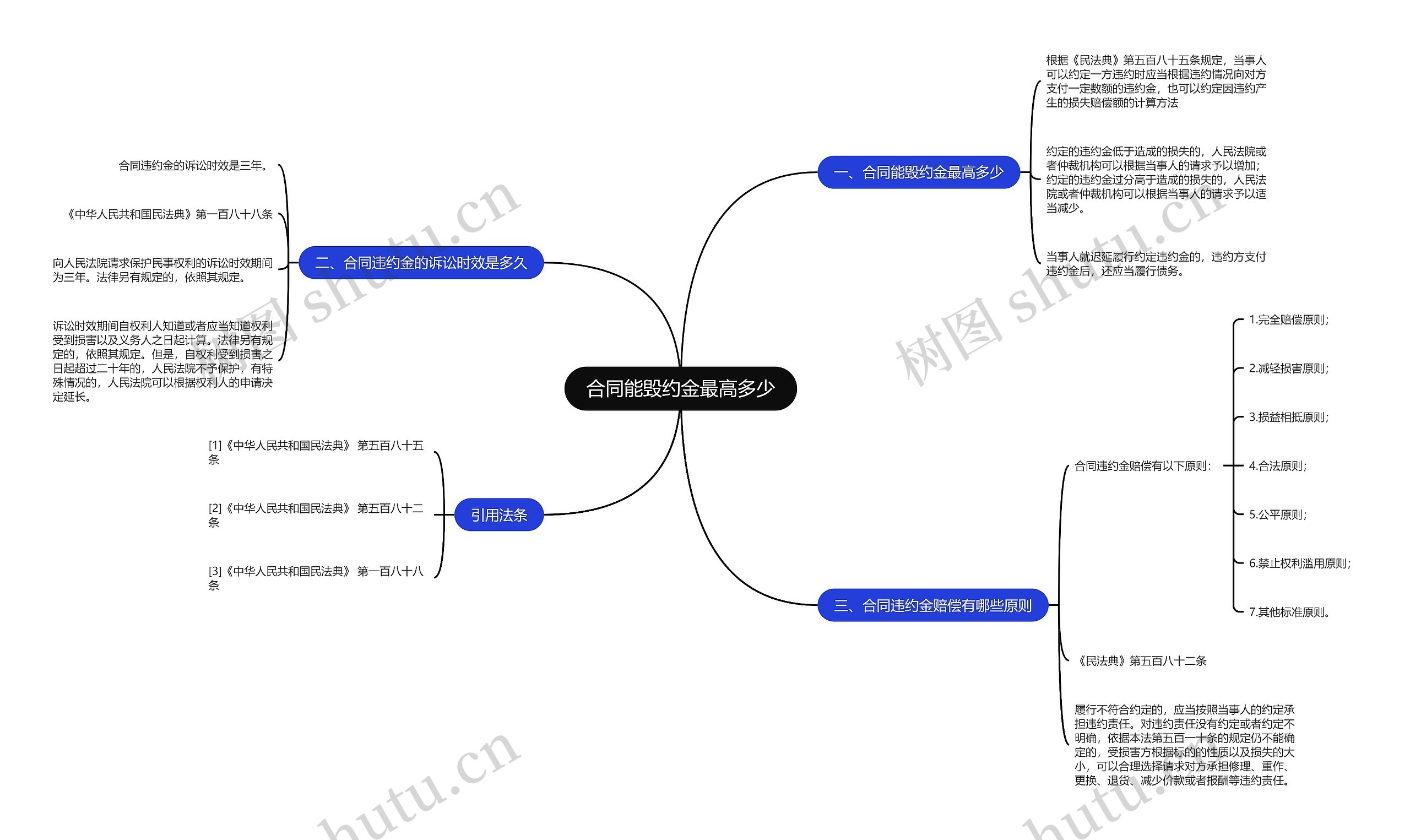 合同能毁约金最高多少思维导图