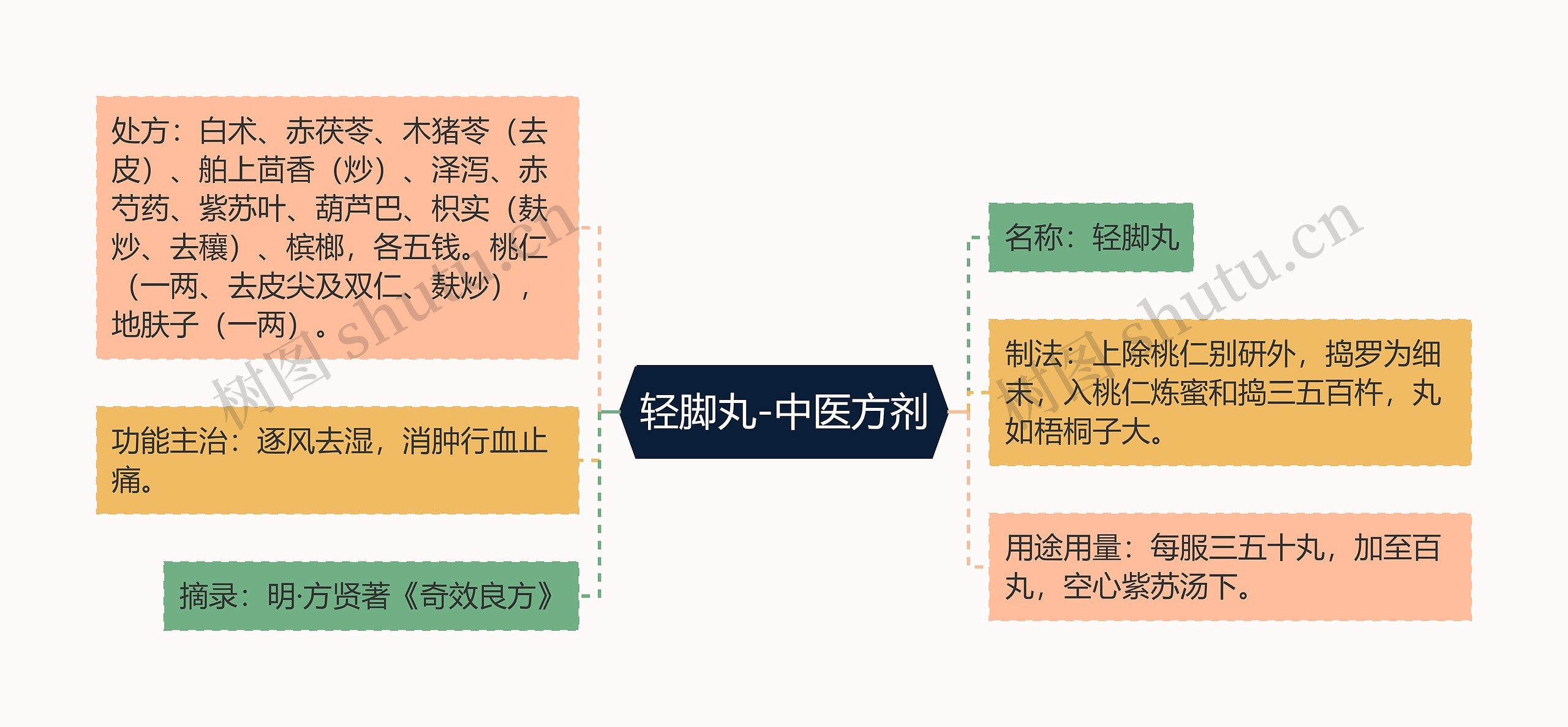 轻脚丸-中医方剂思维导图