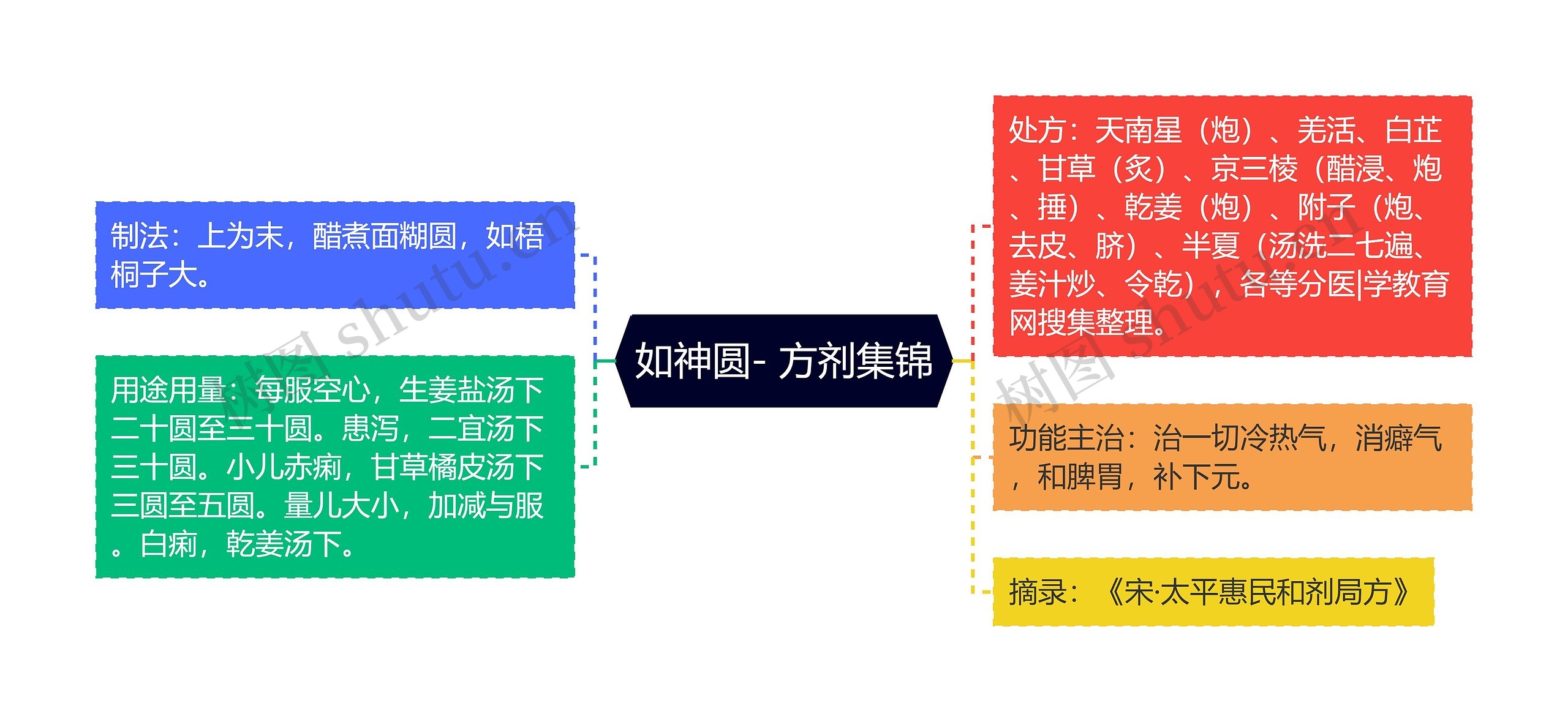 如神圆- 方剂集锦思维导图