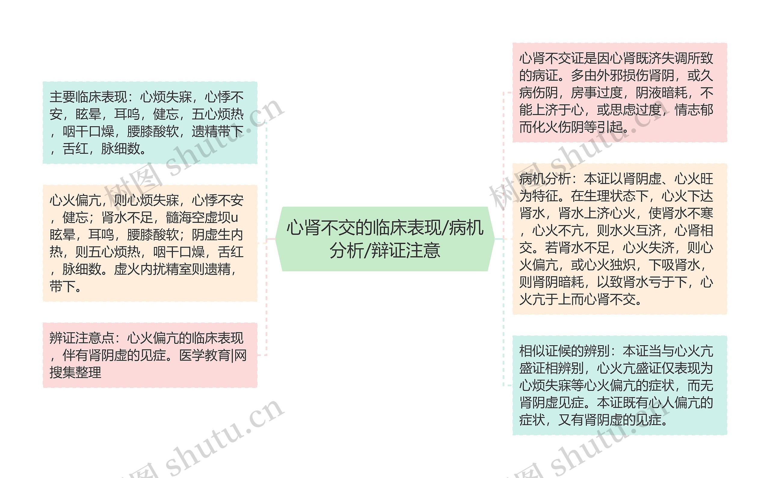 心肾不交的临床表现/病机分析/辩证注意