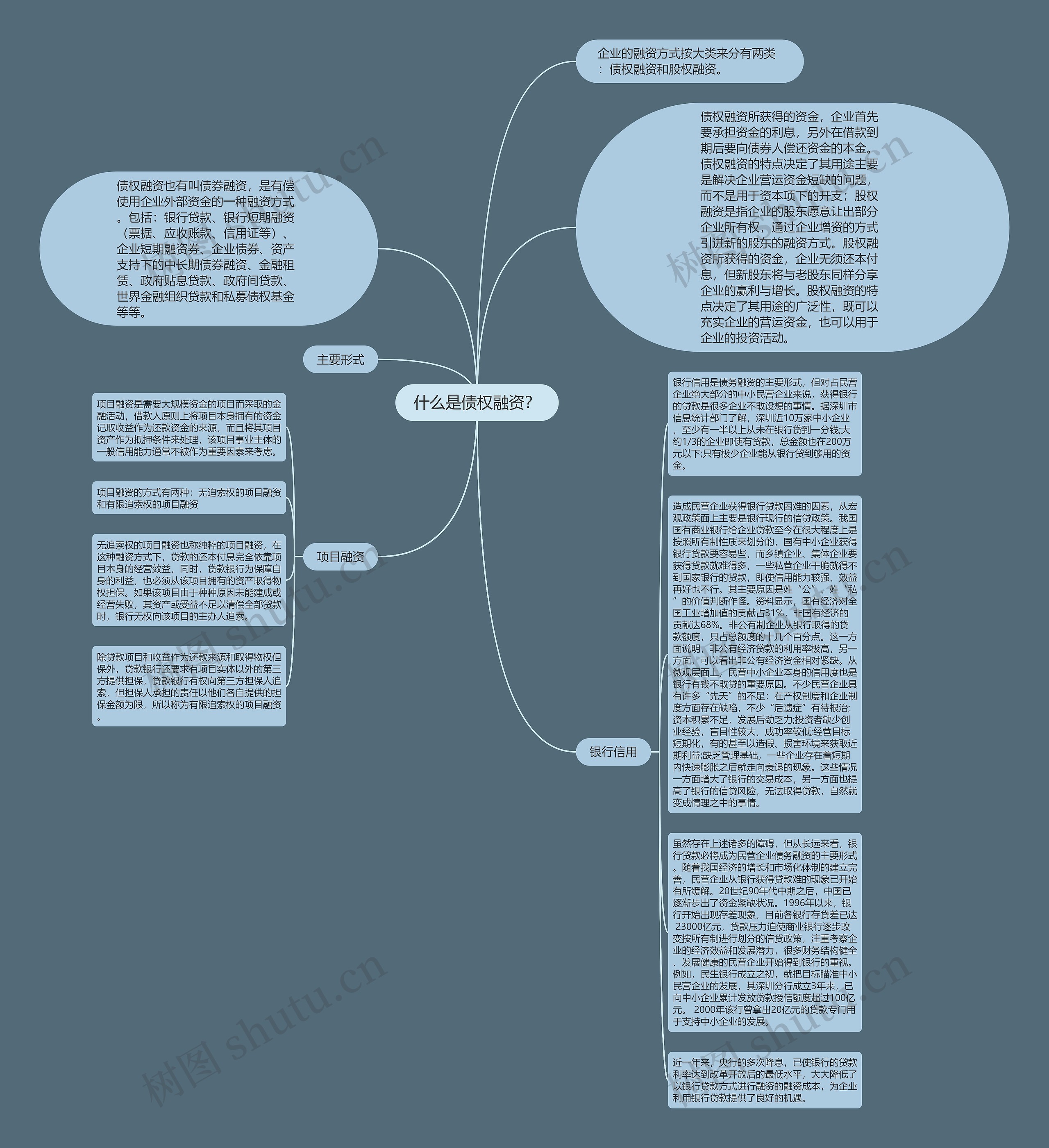 什么是债权融资？思维导图