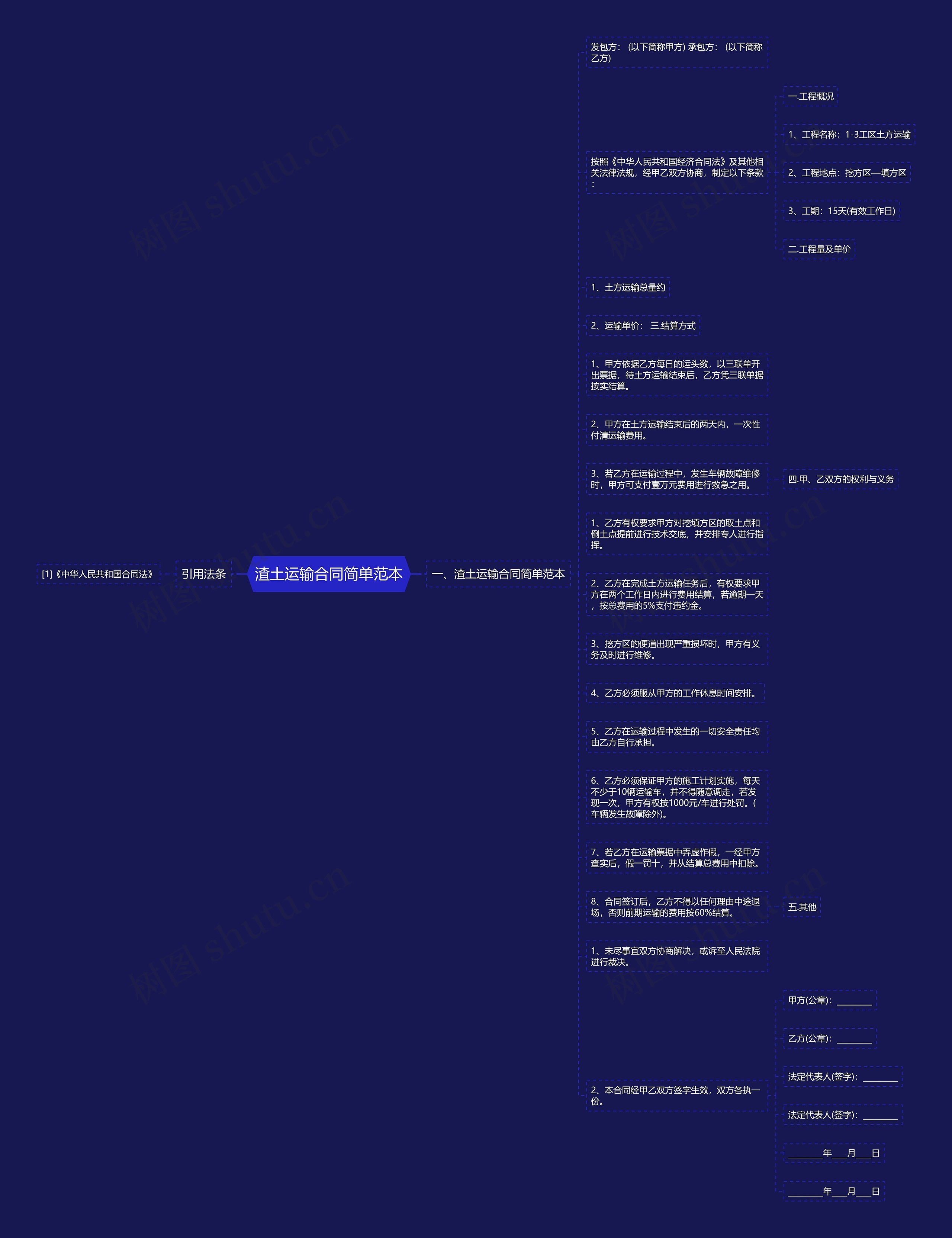 渣土运输合同简单范本思维导图